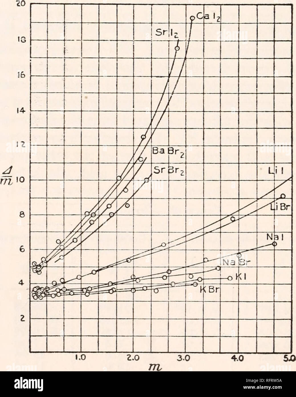 . Carnegie Institution di Washington la pubblicazione. 116 idrati in soluzione acquosa. Tabella 98.-ACIDO CITRICO-continua. Pesi specifici. m Wsol WAcid WH"o correzione, per cento. 0,05 24 0 .8406 .2625 .5781 24 1,69 0,1 25.1212 0 .5250 .5962 24 1,61 0,2 25 1 .2869 .0500 .2369 24 3,05 0,4 25 2.1000 .8255 .7255 23 5.10 0.6 26 3.1500 .0707 .9207 22 8.32 0.8 26 4 .4768 .2000 .2768 22 9,89 1,0 26 5 .8365 .2500 .5865 21 13.65 idrati. j m a l l' m 0,05 0 .038 2,07 2,14 2,10 0,1 0,020 2,02 2,07 2,04 0,2 0,020 1,97 2,09 2,03 0,4 0,013 1,93 2,07 1,97 0,6 0,011 1,92 2,09 1,92 0,8 0,008 1,90 2,13 1,92 1,0 Foto Stock