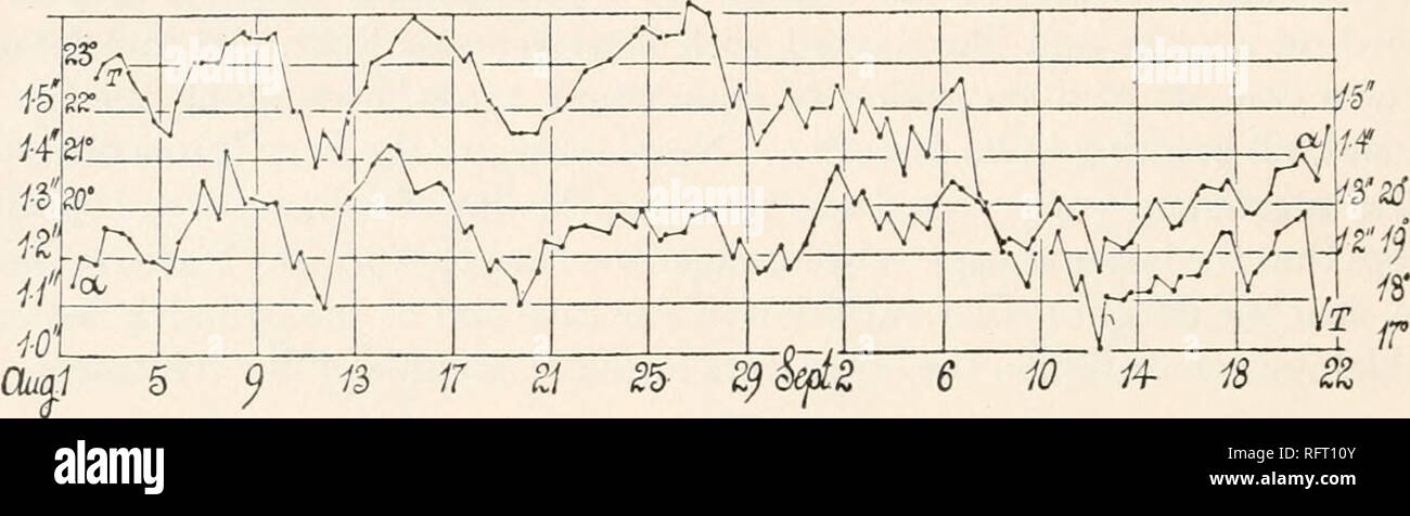 . Carnegie Institution di Washington la pubblicazione. Capitolo XI Osservazioni di interferometro e frange acromatico IN CONNESSIONE CON IL PENDOLO orizzontale. 86. Apparecchiatura e dati.-Le osservazioni iniziato nella mia ultima relazione * sono proseguiti durante i restanti mesi estivi e i grafici ottenuti può convenientemente essere qui considerato, in particolare come essi mettono fuori più chiaramente di quanto non sia stato finora il caso l'effetto della temperatura del laboratorio sul pendolo orizzontale. Le figure 57, 58, 59 dell'apparecchiatura dell'ultimo rapporto dovrebbe essere consultato. FIG. 113. Nel grafico di figura 113, Foto Stock