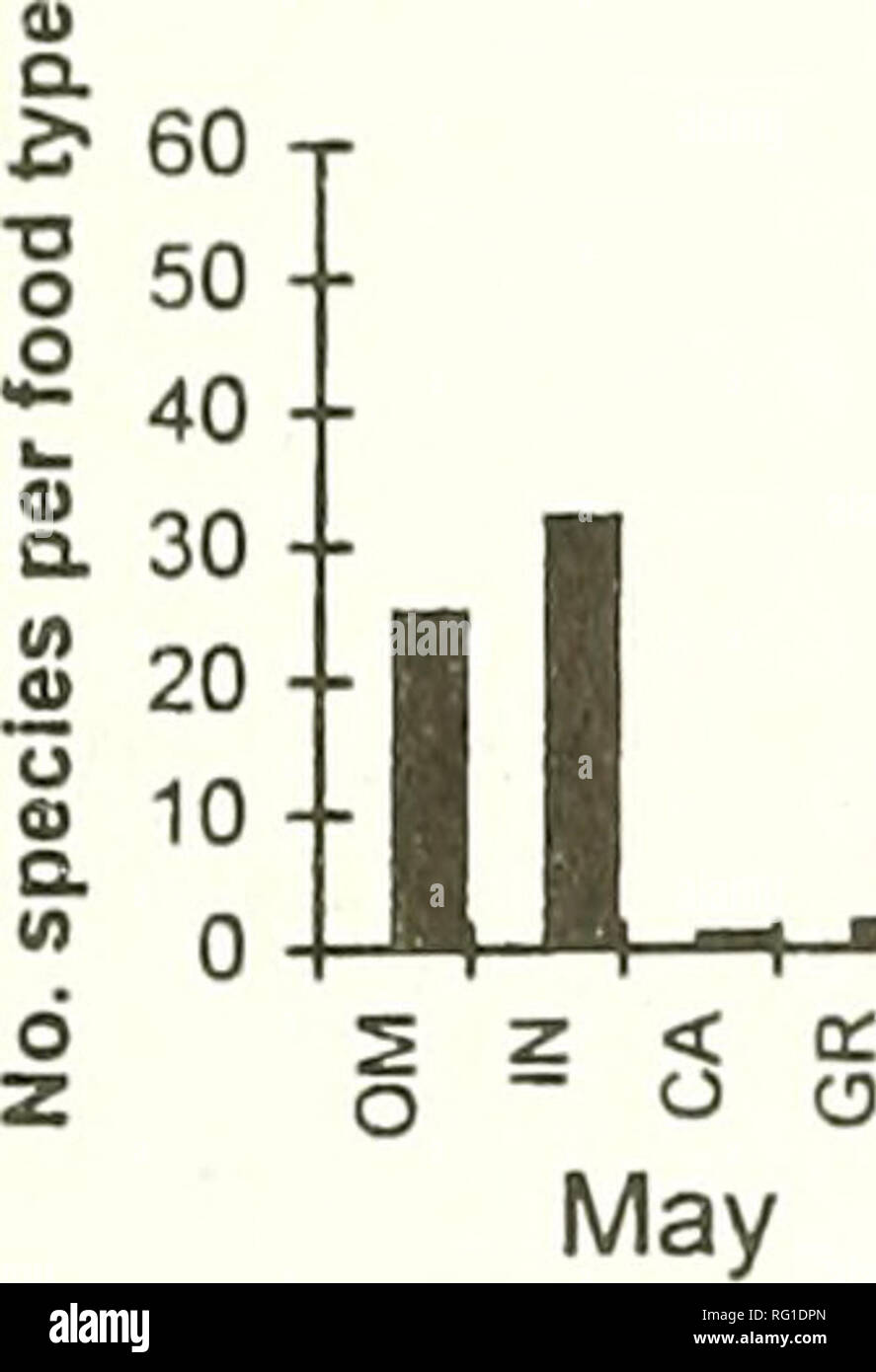 . Il campo Canadese-naturalista. 1999 Boutin, Freemark e Kirk: Bird uso di terreni agricoli 437 un mais). -I ^ *l di H,^^^ IHn-rLTU II JU-A n 88=65 5 z < cc o - O O giugno n 88=59 Luglio n 87=61, n88=55 b) una soia 50 1 40 o t: 30-- un Â" 20-- 1 10-- M-Mâh-Â"^-Â"^â11 * ^ ^ ^âI Bl * Wl^ ago/sett n 87=98, n 88=89 ll-^n^ll Maggio n88=31 5 z < ct ir O &LT;J O O giugno n 88=46 Luglio Agosto e Settembre n 87=43, n 88=38 n 87=60. n 88=71 c) Apple a 45 X Â Â§35-- t^lL-JLJLjL -5 -1-2 z < ce j- o  " o o possono n 88=45 giugno n 88=53 Luglio Agosto e Settembre n 87=52, n 88=48 n 87=59, n 88=63 d'uva) o 35-- S 25 a S 15 5-- -5-"-; Foto Stock