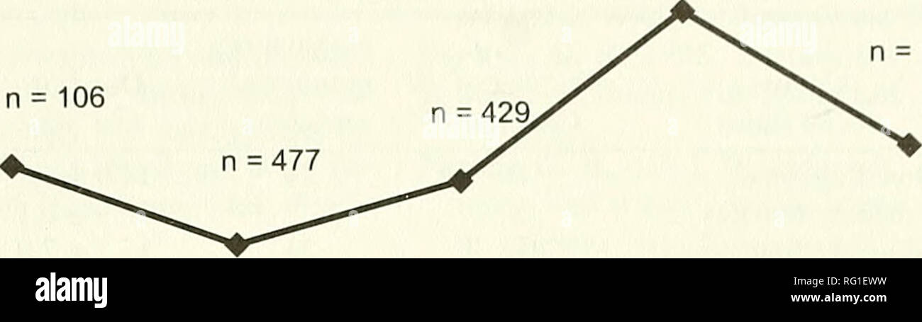 . Il campo Canadese-naturalista. 1999 Patterson, Bondrup-Nielsen, e Messier: Coyote in Nova Scotia 255 80 ^ 70 ro 60 o e 50 B 40 o n = 222 30 8 20 J I 10 N = 106. n = 166 di prima mattina tarda mattina Pomeriggio Prima serata notte ora del giorno figura 1. Attività quotidiana di 36 radio-controllato i coyote in Nova Scotia, Gennaio 1993-agosto 1996. I periodi di tempo sono state come segue: la mattina presto - un ora prima di simrise per due ore dopo l'alba; in tarda mattinata - due ore dopo l'alba fino alle 12:30; nel pomeriggio - 12:30 fino ad un ora prima del tramonto; inizio serata - un ora prima del tramonto e fino a due ore dopo s Foto Stock