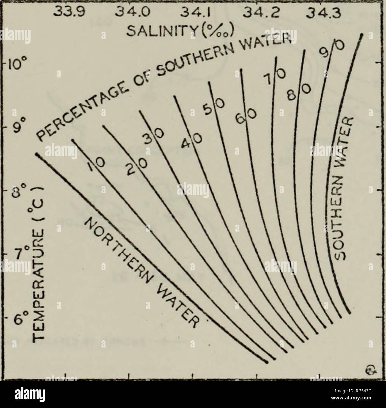 . California ricognizione sottocorrente tra Monterey e Santa Barbara.. Oceanografia. 33,9 340 34,1 34,2 3 4.3 344 salinità (•/..) -10* 5.3 L3 -9*  B 11.31 X "a"^ 3&GT; M y2 T4 cc &LT;3 -7 Ur So OUte 04-I^A-i-- la figura 1. Temperatura-curve di salinità da stazioni selezionate [da Sverdrup e Johnson, 1941]. La figura 2. Diagramma che mostra T-S curve che definiscono la percentuale di acqua del sud [da Sverdrup e Johnson, 1941]. 13. Si prega di notare che queste immagini vengono estratte dalla pagina sottoposta a scansione di immagini che possono essere state migliorate digitalmente per la leggibilità - Colorazione e aspetto di questi illustrat Foto Stock