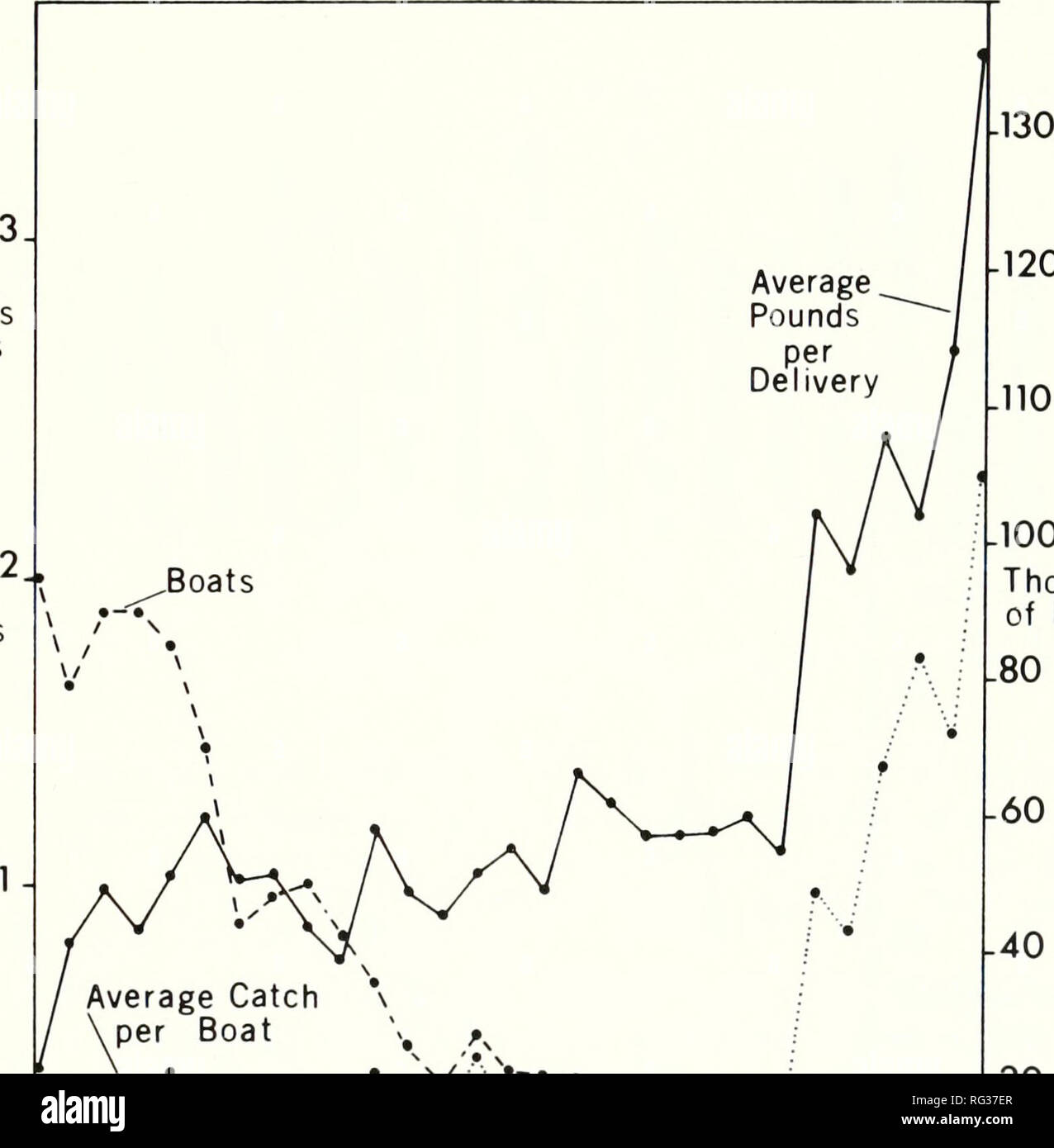 . California a base di pesce e selvaggina. Pesca -- California; gioco e gioco-uccelli -- California; Pesci -- California; popolazione animale gruppi; PÃªches; Gibier; Poissons. Pesca SABLEFISH 173 sbarchi dal 1951. Gli sbarchi da entrambi i pescherecci con palangari e pescherecci con reti da traino a divergenti sono importanti in corrispondenza delle prime tre porte ma San Francisco sablefish sbarchi sono quasi esclusivamente sbarcati da pescherecci con reti da traino a divergenti (Tabelle 1 e 2). Gli sbarchi annuali riportate a sud di Monterey non deve superare 90.000 lb. durante il periodo coperto dalla presente relazione. Analisi di cattura della flotta con palangari è in declino e i loro sbarchi mostrano una downwar Foto Stock
