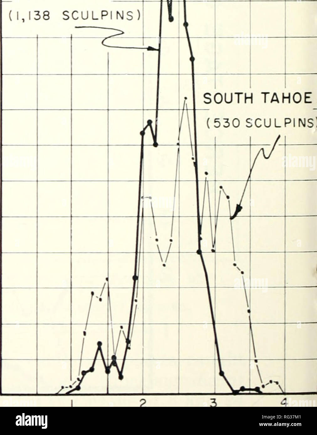 . California a base di pesce e selvaggina. Pesca -- California; gioco e gioco-uccelli -- California; Pesci -- California; popolazione animale gruppi; Pêches; Gibier; Poissons. &Lt; mi- O UJ &lt; lU o tr LU a. 15 14 13 12 Io ho 10 9 I. 8 o gennaio-marzo AGATE BAY (1,138 SCULPINS) 12 3 4 Totale lunghezza in pollici. Mi 2 3 TOTALE LUNGHEZZA IN POLLICI FIGURA 3 frequenze di lunghezza dalla stagione del Lago di Tahoe Piute sculpins prese durante la notte di praticare la pesca con reti a strascico a divergenti alla Baia di Agata e South Tahoe da ottobre 1963 a marzo 1964.. Si prega di notare che queste immagini vengono estratte dalla pagina sottoposta a scansione di immagini che possono essere state migliorate digitalmente f Foto Stock