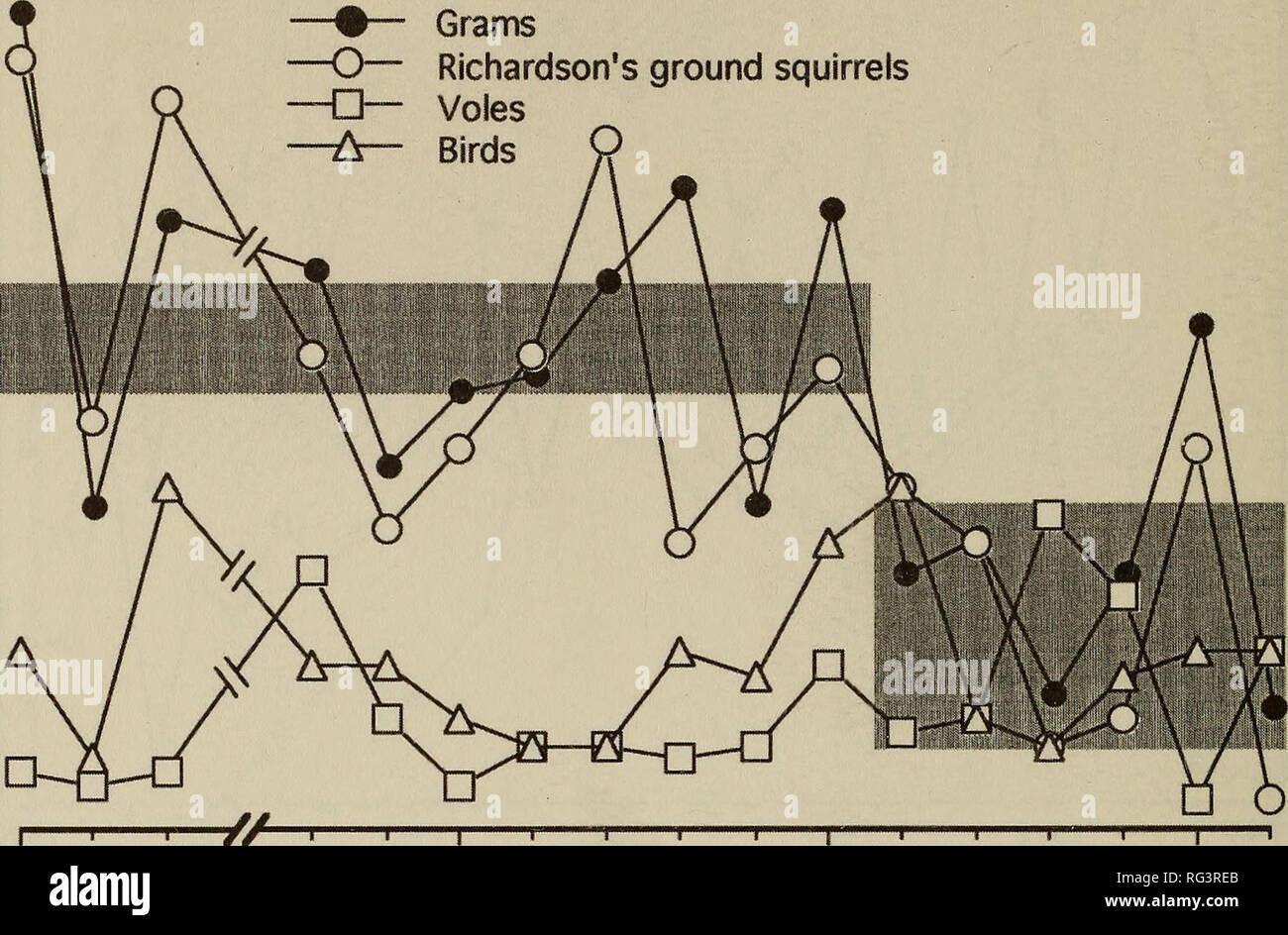 . Il campo Canadese-naturalista. Storia naturale. 264 Il canadese Field-Naturalist Vol. 115 0,6 -i 0,5 Â Â Â" 0,4- > â L. (1) D. 0,3- tfi Â£ â ¢ CD 4-Â" O.'l- >> 0 grammi di Richardson di terra della scoiattoli arvicole. 75 65 55 (/&GT; 45 > t  < Â" i  Ql &LT;4  ?5 o V) e per i  15C9 0,1 0,0 I I I // I I I I I I I I I I II 1975 1985 1990 1995 figura 4. Preda di elementi in nidi di Swainson falchi della sull'Hanna area di studio. Regioni ombreggiate span "modernamente- ate" e bassa massa anni scoiattolo (vedi testo), e rappresentano il 95% di intervalli di confidenza intorno al rispet- tivo mezzi. Dimensioni di covata defunti Foto Stock