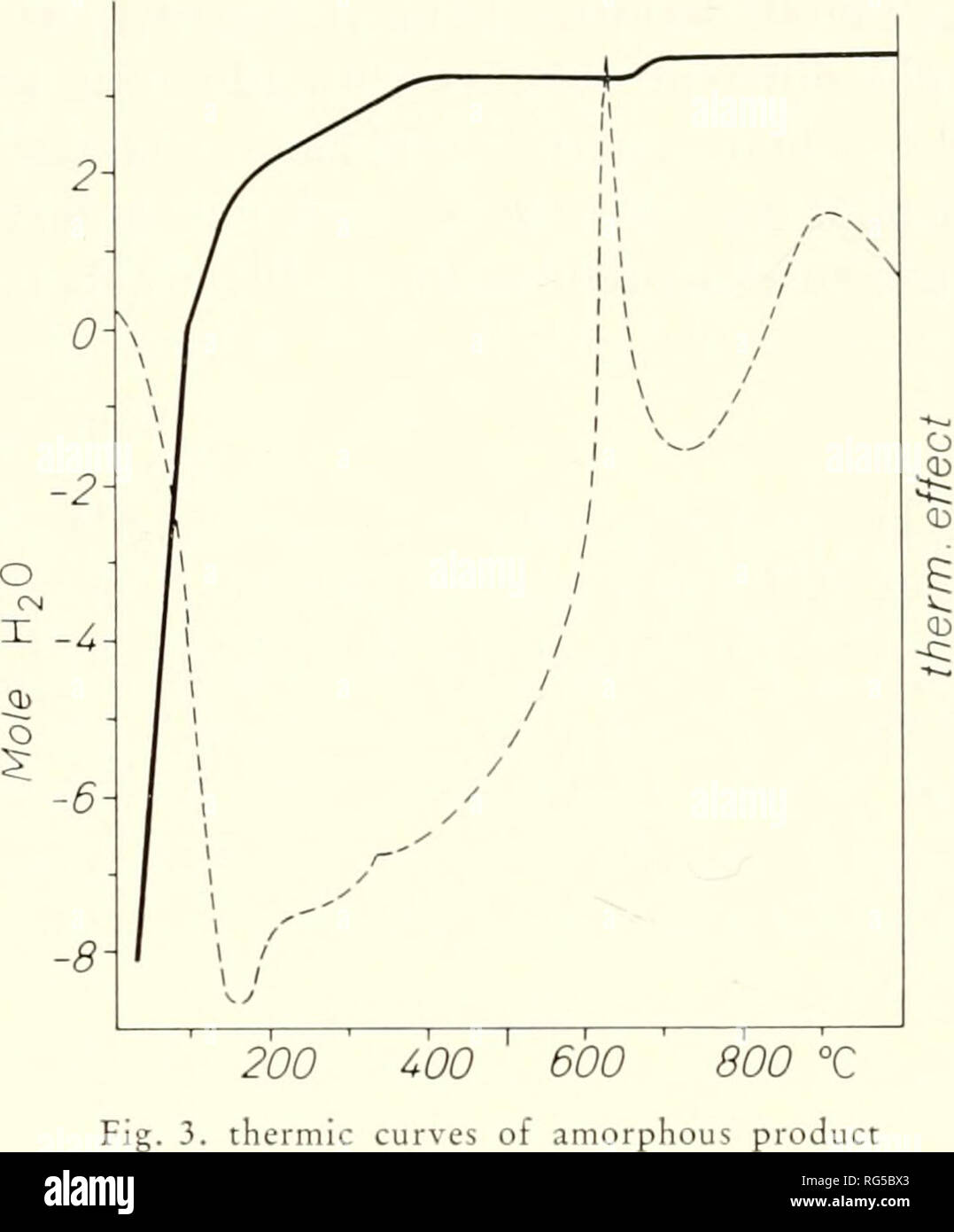 . I tessuti calcificati; procedimento. Osso; Collagene; calcificazione. Metodi fisico-chimici per la identificazione di microcristallina Calcio di base 135 area specifica del prodotto intermedio è di 130±10m-/g secondo la micrografia elettronica. La sospensione del prodotto amorfo in acqua porta al materiale cristallino di idrossiapatite delle configurazioni di diffrazione di raggi X con lo stesso pH-curva come la ha. Il rapporto Ca/P del amor- phous prodotto è la stessa di quella per la sua sospensione acqua in qualsiasi momento e di pH, e anche la stessa di quella per il prodotto finale dell ininterrotto Hayek sintesi. TG- Foto Stock