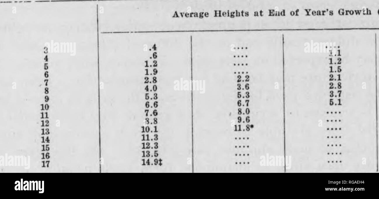 . Bollettino (Pennsylvania Dipartimento di silvicoltura), n. 14-16. Le foreste e la silvicoltura. 24 Tabella n. 3. La crescita in altezza di abete bianco (P. STROBUS) IN QUATTRO DIVERSE piantagioni. 25 Tabella n. 6. La crescita in altezza del pino pece, Bull, pino e jack di pino in piantagioni. Descrizione delle piantagioni. Descrizione delle piantagioni. Età degli alberi da seme (anni). Mont Alto membro ITorest. SoilâSandy terriccio. Area coltivata originariamente. Altitudine 1600 m. AspectâS. B. 2 pianticelle di yr. piantato nel 1902, distanziati di 4' x 4'. Caledonia la foresta di stato. Soilâshale e terriccio. Area coltivata originariamente. AspectâWestern. 2 anno.Vedere Foto Stock