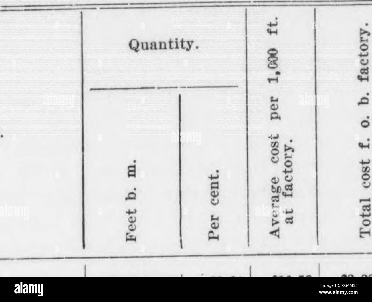 . Bollettino (Pennsylvania Dipartimento di silvicoltura), n. 8-9. Le foreste e la silvicoltura. 64 pino giallo occidentale pino silvestre, Douglas Fir, western red cedar, Sitl^un abete e pino di zucchero. La regione del sud degli Stati Uniti hanno contribuito grandi quantità, equivalente al 34 per cento, di tutti, comprese in particolare le diverse specie di pino giallo del sud di legname e cipressi. La Ohio Valley, il lago di membri, e il New England, inviata in quantità variabili, che spiega la quantità relativamente piccola di casa coltivati boschi utilizzati dai mulini di planata. Va ricordato, tuttavia, un gran numero di questi spec Foto Stock
