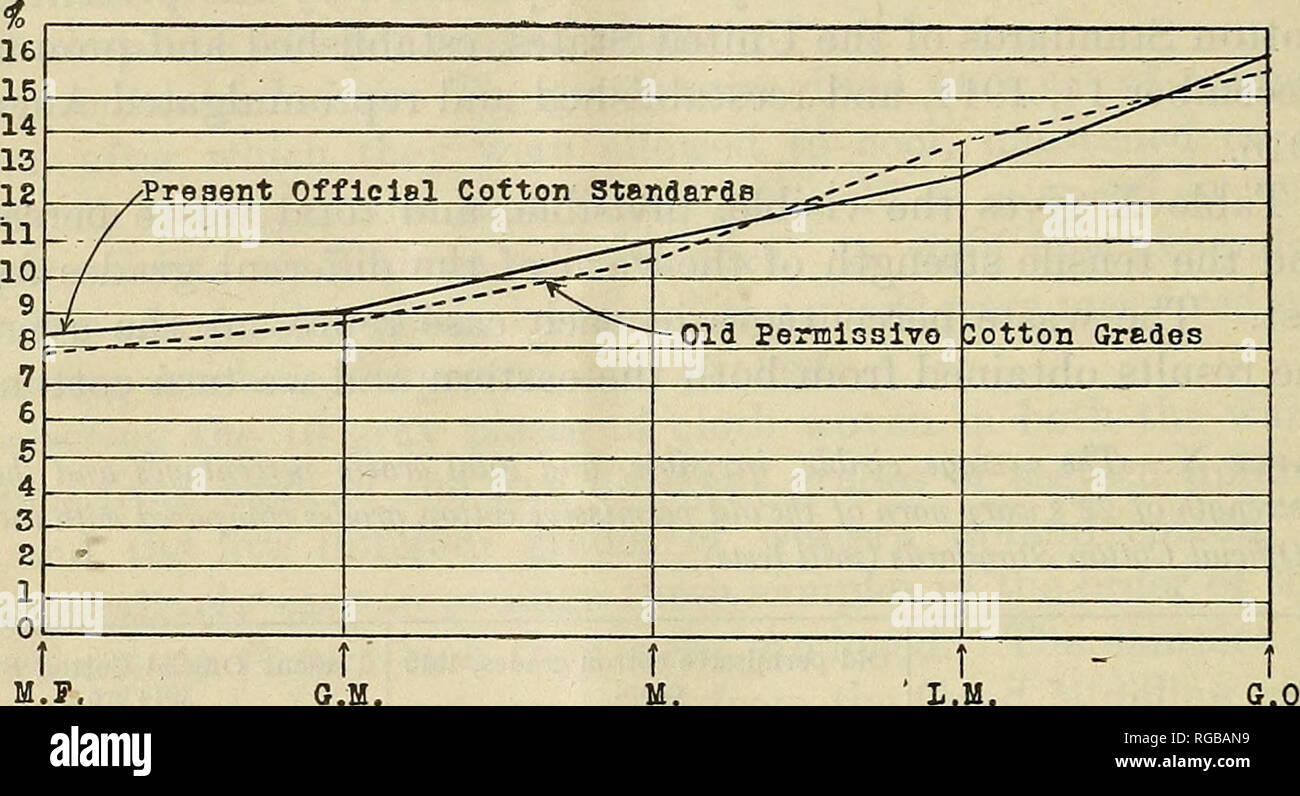 . Bollettino dell'U.S. Dipartimento di Agricoltura. Agricoltura; l'agricoltura. 24 Bollettino 591, U. S. Department OP AGRICOLTURA. inizio delle prove e quando pesato a la carte era 9.17 e 5.40 per cento, rispettivamente, mentre il contenuto di umidità del vecchio cotone permissivo gradi allo stesso posti era 7,95 e 6,06 per cento, rispettivamente. Queste differenze spiegano in parte le differenze descritte come invisibile di percentuali di scarto. Le prove di filatura del cotone ufficiale norme ha rivelato che il cotone occidentale è stata di circa il 1 per cento più wasty rispetto al cotone orientale, mentre con la Foto Stock