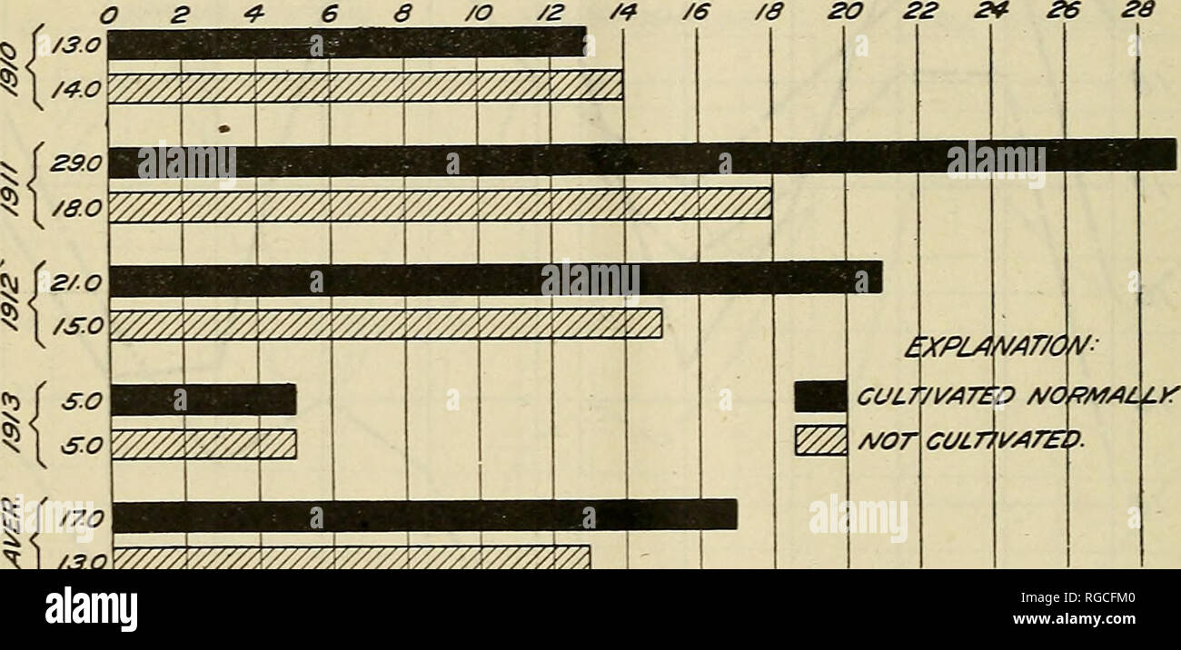 . Bollettino dell'U.S. Dipartimento di Agricoltura. Agricoltura; l'agricoltura. 22 bollettino/ 157, U. S. Dipartimento di Agricoltura. Ciascuna delle seguenti date: 15 Agosto 1 Settembre, 15 settembre, 1 ottobre, 15 ottobre e 1 novembre. Negli anni dal 1904 al 1907 incluso, la varietà utilizzata è stata l'Odessa (C. I. n. 3274). Questa varietà è stata sostituita dalla Koffoid (C. I. n. 2997) nel 1908 e 1909. Dal 1910 al 1913 sia la Koffoid e la Turchia (C. I. n. 2998) sono stati utilizzati. La tabella VIII mostra la media delle rese per i 6 anni dal 1904 al 1909 incluso; la relazione annuale e le rese medie per Foto Stock
