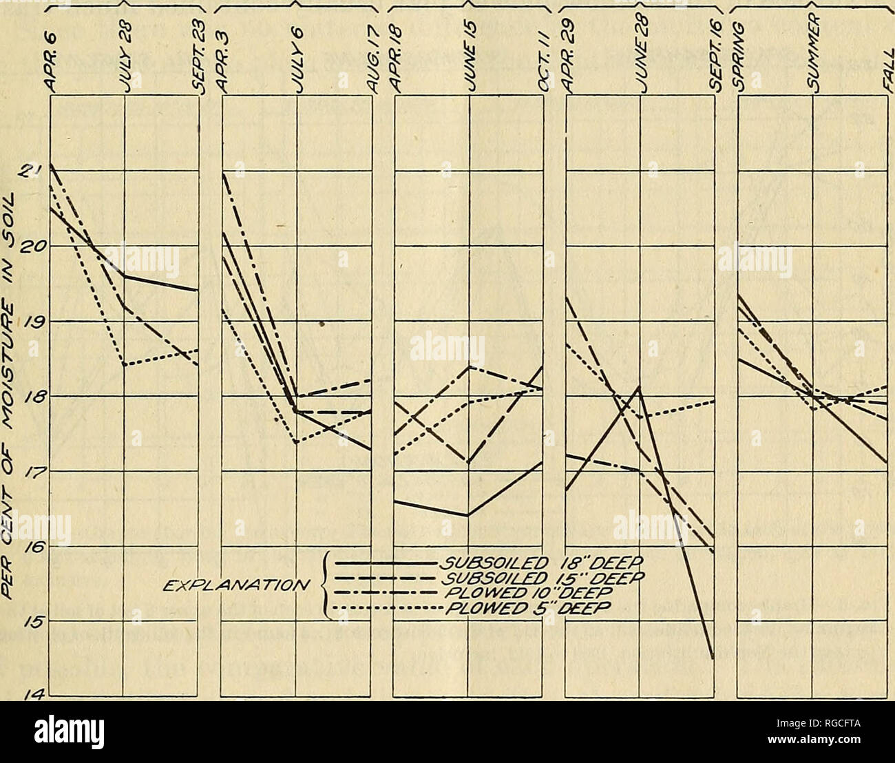 . Bollettino dell'U.S. Dipartimento di Agricoltura. Agricoltura; l'agricoltura. Il dissodamento e gli esperimenti di rotazione in corrispondenza di Nefi, Utah. 13 Da quanto sopra si può apprezzare che durante ogni anno dal 1908 quattro mappe catastali adiacenti, ciascuna arato ad una diversa profondità, sono state maggese e che dal 1909 questi quattro mappe catastali, con quattro supplenti sono state tagliate o a riposo. Questa disposizione ha offerto un oppor- tunity ogni anno per lo studio di umidità del suolo sul maggese le mappe catastali e delle rese nelle mappe catastali tagliate, come influenzata da aratura superficiale e profonda aratura e la ravagliatura. Contenuto di umidità di daini. Tutti i daini pl Foto Stock . Bollettino dell'U.S. Dipartimento di Agricoltura. Agricoltura; l'agricoltura. Il dissodamento e gli esperimenti di rotazione in corrispondenza di Nefi, Utah. 13 Da quanto sopra si può apprezzare che durante ogni anno dal 1908 quattro mappe catastali adiacenti, ciascuna arato ad una diversa profondità, sono state maggese e che dal 1909 questi quattro mappe catastali, con quattro supplenti sono state tagliate o a riposo. Questa disposizione ha offerto un oppor- tunity ogni anno per lo studio di umidità del suolo sul maggese le mappe catastali e delle rese nelle mappe catastali tagliate, come influenzata da aratura superficiale e profonda aratura e la ravagliatura. Contenuto di umidità di daini. Tutti i daini pl Foto Stock