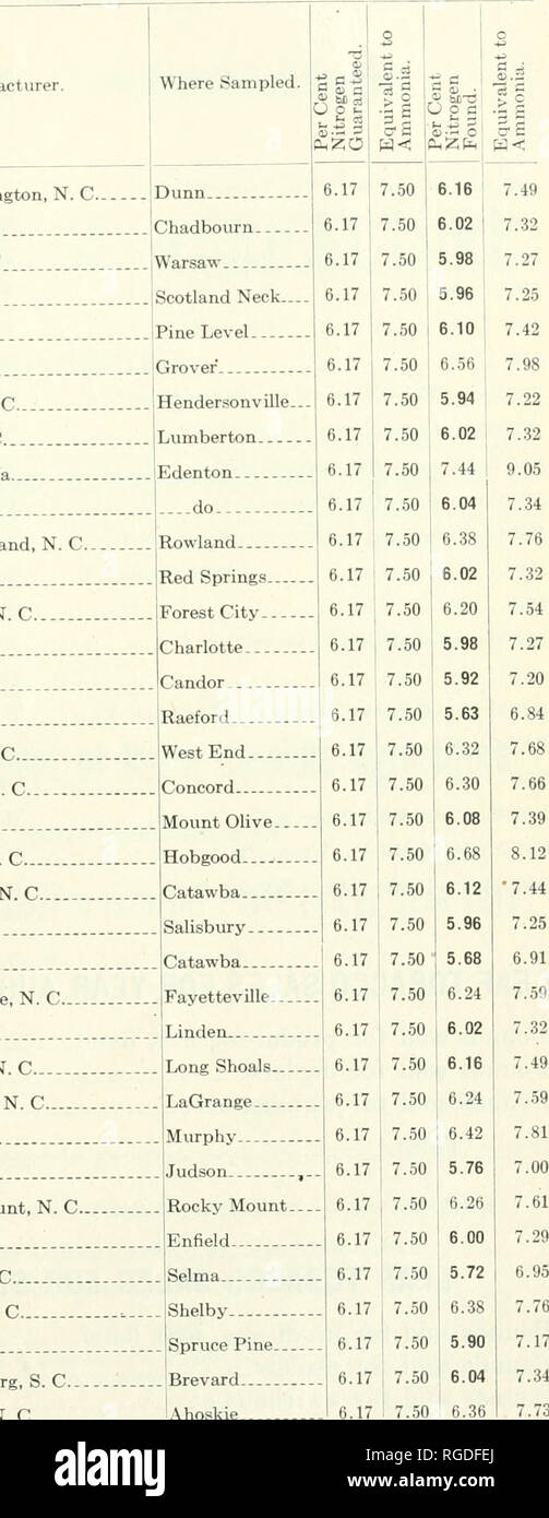 . Il bollettino della Carolina del Nord del dipartimento dell'agricoltura. Agricoltura -- North Carolina. Il bollettino. 119 analizza di cotone-seme pasto. -Â§1 Nome e indirizzo del costruttore. 5253 North Carolina Cotton Oil Co., Wilmington, N. C. 5163 ....fare 5241....fare 528....fare 5155 Livello di Pino Frantoio, Livello di pino, N. C. 5181 Piantatrici Frantoio, Blacksburg, S. C. 5238 collina ricca Frantoio Co., Whitestone, S. C 5161] Robertson Mfg. Co., Lumberton, N. C. 5287 Royster, F. S., Guano Co., Norfolk, VA 5289..  .Fare...- 5164 olio di Rowland e fertilizzante Co., Rowland, N. C. 5205....fare 5176 meridionale di olio di cotone Co., Char Foto Stock