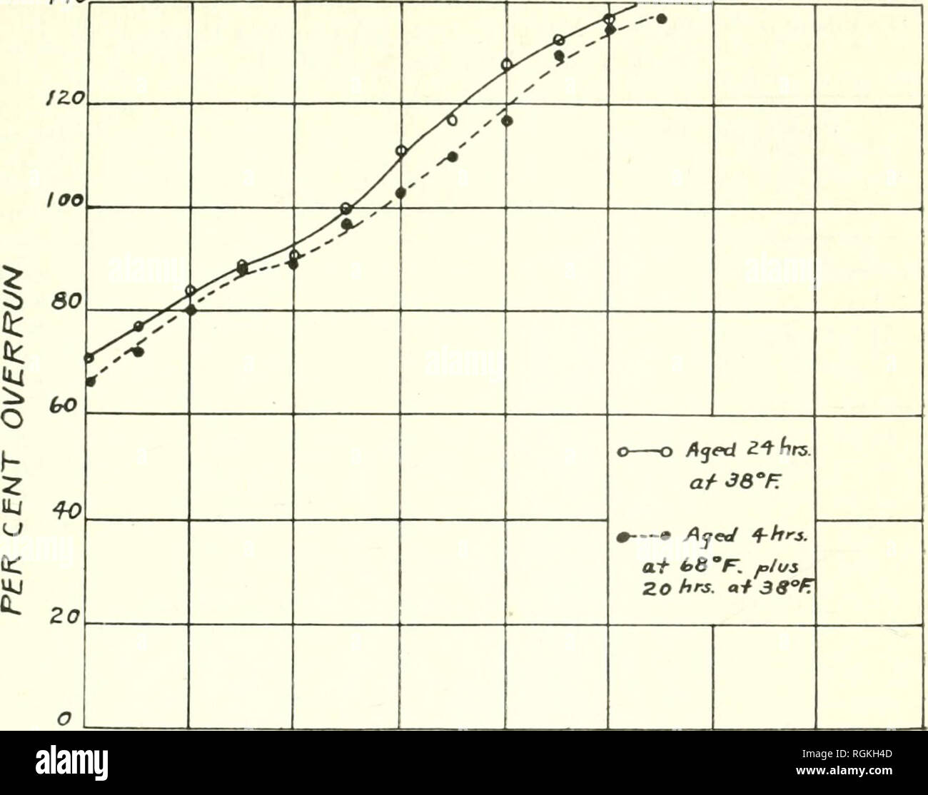 . Bollettino - Massachusetts Stazione di Esperimento Agricola. Agricoltura -- Massachusetts. Alte temperature di invecchiamento per gelato 13 I40. 3 5 7 9 II 13 è 17 "Tempo in /minuti grafico 3. - L'effetto di invecchiamento iniziale a 68° F. sulla capacità di mantecazione di mix Gelatin-Free. quando il mix è stato fatto di panna fresca miliv scremato e latte scremato in polvere. Le mescole sono state preparate e trasformate secondo la procedura standard riportata sotto metodi sperimentali, invecchiato per 4 ore a 68° poi rapidamente raffreddata a 38° e invecchiato a questa temperatura per 20 ore. Ciascuna di queste miscele è stato confrontato con un controllo whic Foto Stock