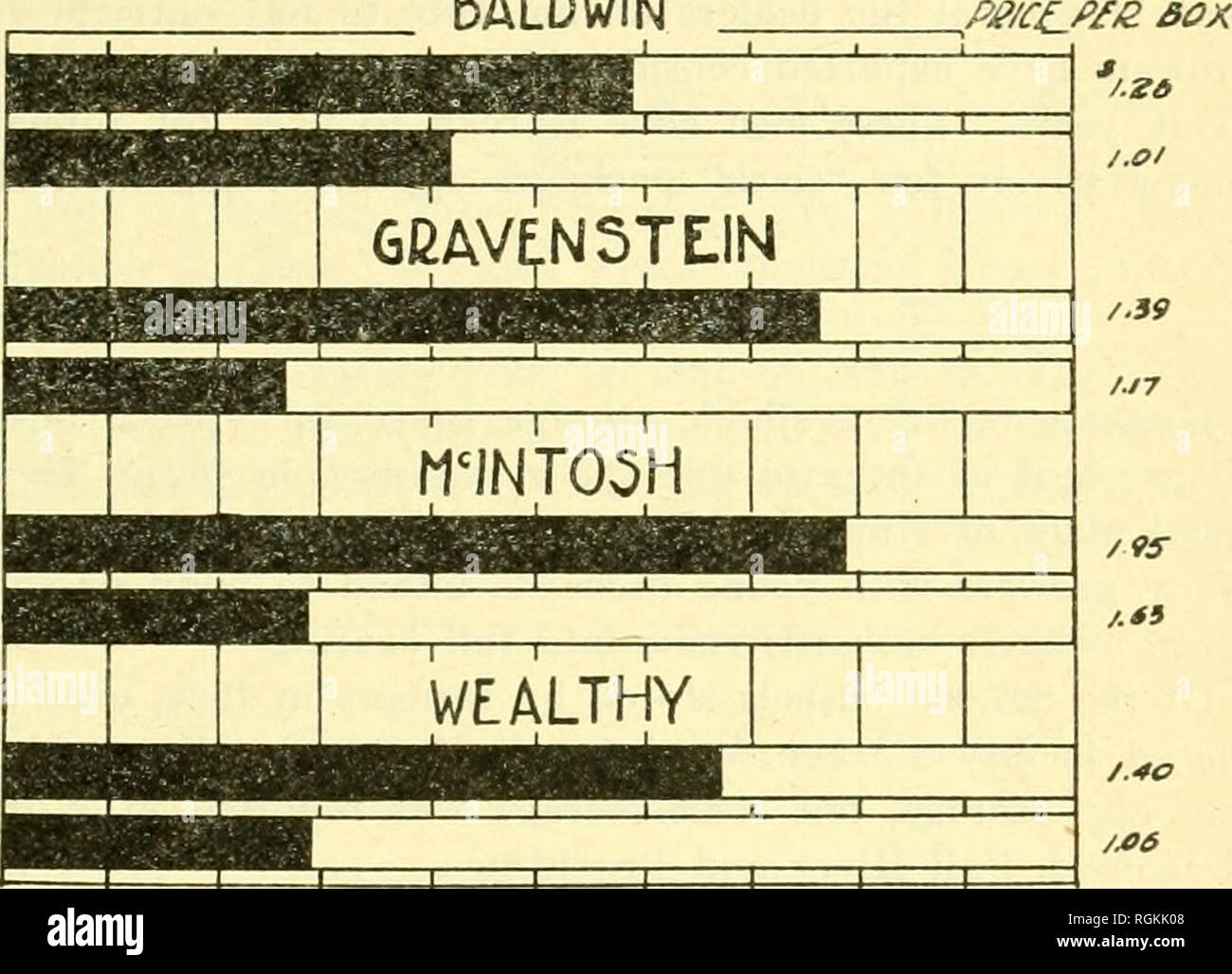 . Bollettino - Massachusetts Stazione di Esperimento Agricola. Agricoltura -- Massachusetts. La APPLE nel Massachusetts 105 grafico 13. Quantità di inquadramento e la media dei prezzi pagati ai produttori in due sezioni tipica, 1924. BALDWIN ABE DI NA5H0BA FPANKLIN NA5H0BA rCANKLIN lIA5H0BA FBANKLIN NA5H0E&GT;un FCANKLIN PE.RCE.N7 GPADED 0 10 m 50 40 50 60 70 60 90 100 6BADLD. La più grande differenza di prezzo tra tutti i classificati e tutti ungraded in entrambi i territori è per Mcintosh, pari a poco più di cinquanta centesimi di un bushel. Mcintosh prezzi in media dal 50 per cento al cento per cento superiori a quelli ricevuti Foto Stock