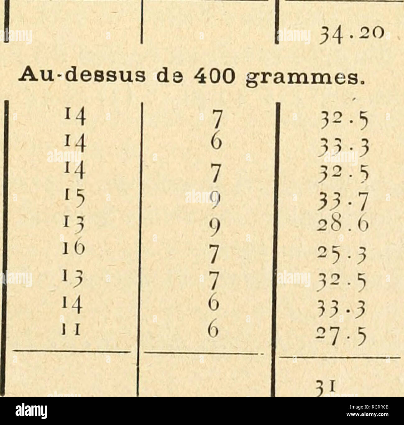 . Bollettino de la Socit d'histoire Naturelle de Toulouse. Storia naturale; Storia Naturale -- Francia. - 49 - POIDS POIDS TOTALE ABSOLU FOIE COEUR POIDS PAR KILOG. FOIE 32O 3IO 1 IO 540 29O 32O 320 260 250 320 3OO Moyennes. Au-dessous de 350 grammi. 4 3 4 4 5 5 5 4 5 4 5 4 11 12 IO HO IO HO 12 IO HO IO 9 12 IO Entre 350 et 400 grammi. Moyennes. 430 420 430 445 440 436 400 420 400 Moyennes. 395 12 6 35° l3 4 360 z 5 360 l3 7 370 12 7 3§5 Gv 5, 35o '4 5 370 UI 5 557 12 5 3° 37 33 36,2 32,6 36,5 40,0 27,0 34-9. 32 • 5 33 7 28 6 25 ^ ? 32 5 33 3 27 5 31 COEUR 34 38 •7 12. 16. 32 2 12. " 2 3 11 . 37 9 i7- 3 Foto Stock