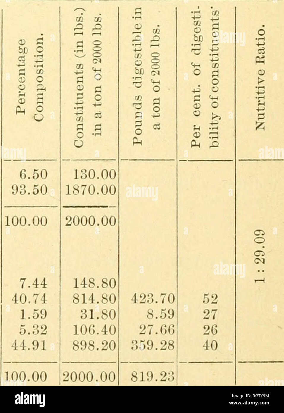 . Bollettino - Amherst Agricolo Experiment Stazione, Università del Massachusetts. L'agricoltura. 219. Chicco di grano. Da mappe catastali del Statiou. ,-V fl . Â per un) II B o Â® 03 .11 '3 .t^ 6 S "o 1^ ^1 ^ Â° = GU . (S o II s n 3 0 a u ^ S5 o Ph ^ umidità a 100" C, 10.58 211.00 materia secca, 89.42 100.00 1788.40 2000.00 analisi di DKY IMPORTA. &Lt;N Ceneri grezze, 2.18 - 43.60* O " Cellulosa, 2.42 48.40 " grasso, 1,79 35,80 30.64 80.0 " Proteine, azotati (Importa), 13.35 267.00 240.30 90,0 Non azotato a estrarre la materia, . 80,26 1005.20 1484.81 92.5 100.00 2000.00 1755 75 la Campos Foto Stock