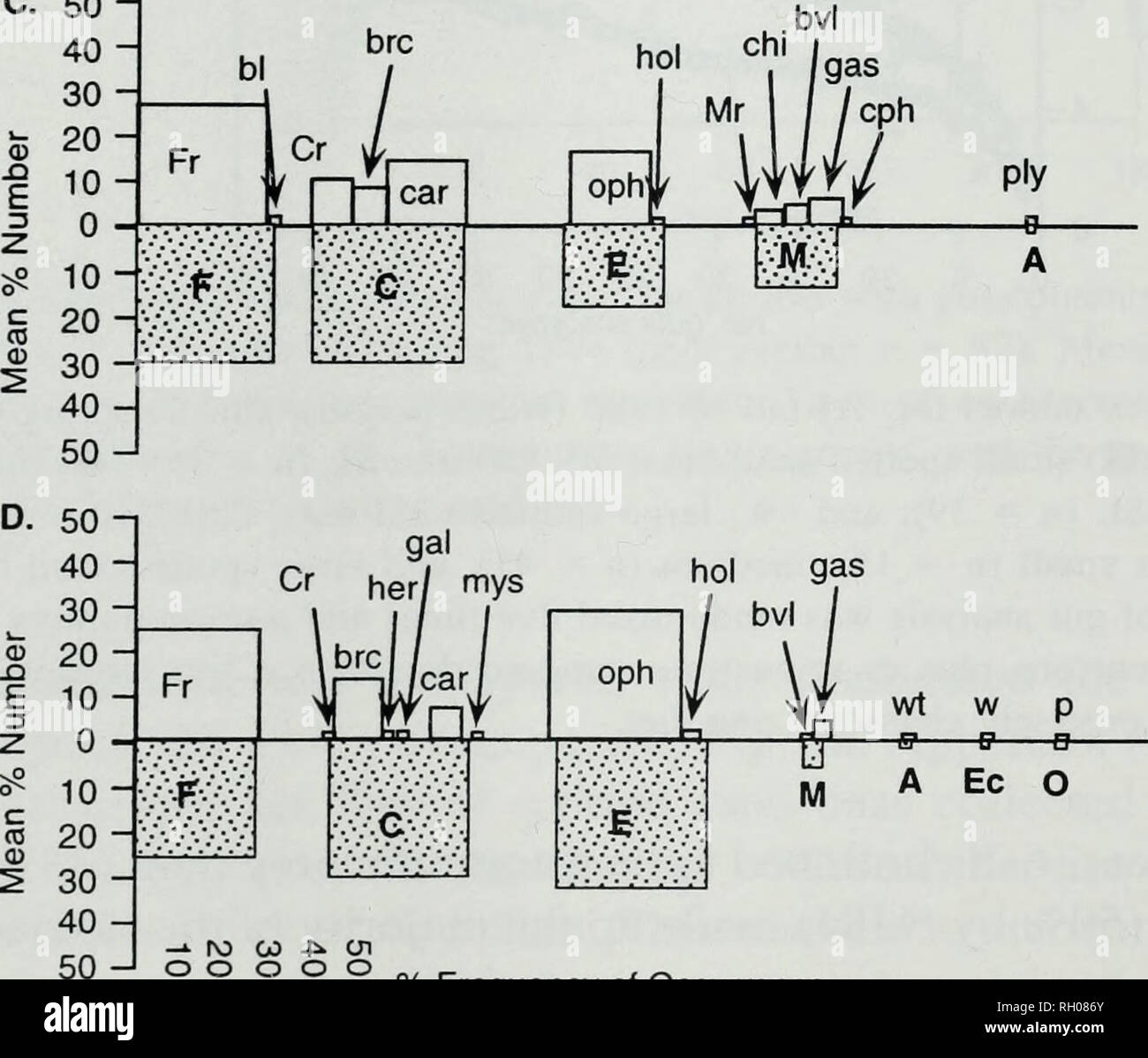 . Bollettino. La scienza. Mollusca g E ? Lei -:M amp chi gj^fjH H vhs{. I I I I I Vo la frequenza di occorrenza Fig. 5. Indice bidimensionale di importanza relativa (IRI) per: a) tutti i pesci; b) i pesci piccoli (50- 150 mm SL); c) i pesci di medie (150-229 mm SL); e d) pesci di grandi dimensioni (230-320 mm) SL con contenuto intestinale raccolti autunno 1992 (periodo caldo). Preda gli elementi sono suddivisi in più livelli specifici di identificazione possibili sul positivo asse verticale e raggruppati per importante gruppo tassonomico sul negativo asse verticale. dimensione classe aveva i valori più alti per la specializzazione e la sua posizione dominante nel 1992, il terreno si Foto Stock