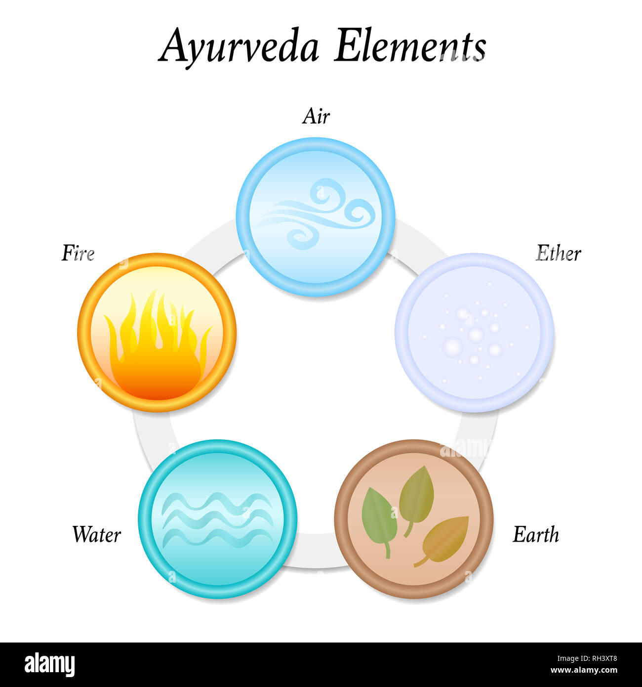 I cinque elementi di Ayurveda di terra, fuoco, acqua, aria ed etere - illustrazione su sfondo bianco. Icone circolari. Foto Stock