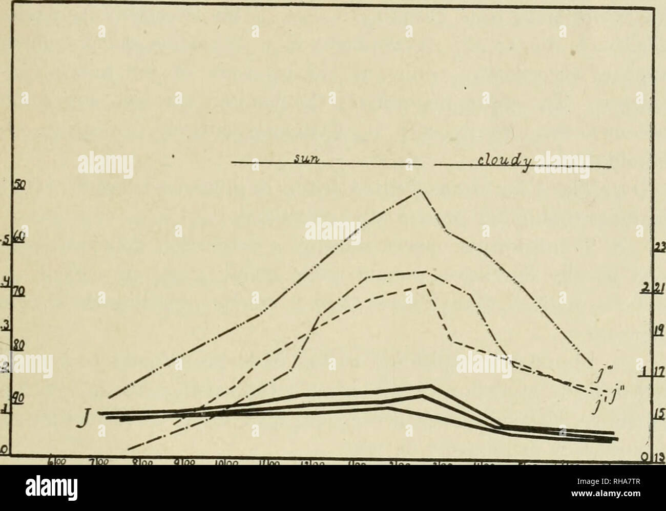 . Botanical gazette. Piante. 1919] CRIBBSâTILIA AMERICANA 283 Sommario 1. Il cloruro di cobalto carta standardizzata è stato riscontrato adatto per studi comparativi nel relativo potere traspirante di foglie in campo. 2. Il quotidiano marzo di traspirazione in Tilia è stata trovata ary notevolmente per la stessa foglia in giorni diversi. Questa variazione è stata trovata essere influenzato dalla umidità relativa, la temperatura, intensità di luce, umidità del suolo, e presumibilmente dal suolo la temperatura.. iiou 7|W iOQ â (po iflioo j/loo jiloo Woo iloo iloo l(|oo Jloo Uoo 7I in fig. 13.âTypical grafico illustrante bassi indici di traspirazione o Foto Stock