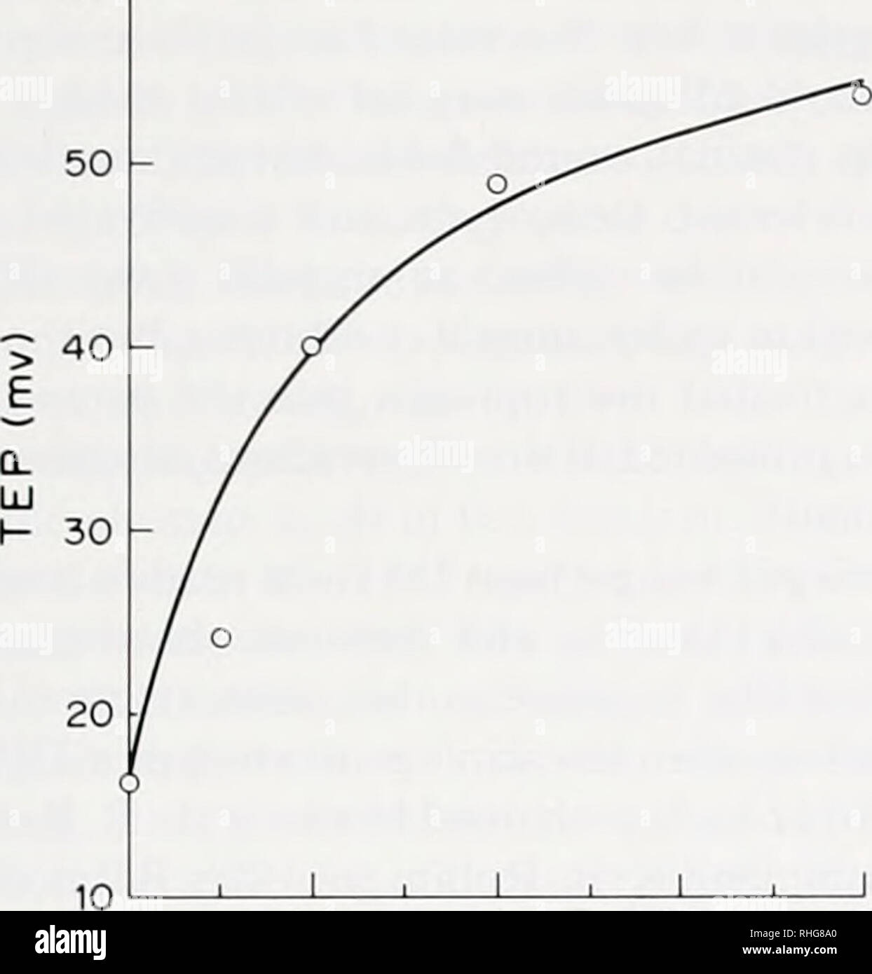 . Il bollettino biologico. Biologia; Zoologia; biologia; biologia marina. 60 r. Campi in prossimità di piccole ferite 100 r 181 0 0,5 1 1,5 2 Distanza dalla ferita (mm) La figura 1. Laterale potenziale avvolto in newt normale pelle. Una ferita ca. 0,25 mm di diametro è stata effettuata a metà arto posteriore cifra la punta e la potenziale transepithehal della pelle è stata misurata a 0, 0,25. 0.5. 1. e 2 mm dal bordo della ferita. La pendenza della differenza di potenziale tra il bordo della ferita e un punto 0,25 mm di distanza dalla ferita viene presa come la ferita laterale potenziale. In questo caso, la ferita laterale potenziale è stato 66 mV/ Foto Stock