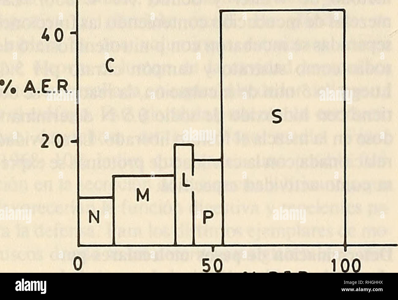 . Boletim de la Sociedad de Biología de Concepción. La Sociedad de Biología de Concepción; biologia; biologia. 50 100 V. P.T.R. 40 V.A.E.R 20H NF-M- -I- 50 100 V. P.T.R.. V. P.T.R. Figura 1: Un los productos de onu mismo fraccionamiento subcelular; núcleos, mitocondrias, lisosomas, pellet y fracción solubili, se les determinó fosfatasa acida (A); octopina deshidrogenasa (B) y actividad proteolitica (C) en tejido glan- dular de Leiblein. Las actividades enzimáticas fueron medi- das en núcleos (N), mitocondrias (M), lisosomas (L), pellet (P) y fracción solubile (S). La actividad expresada en % de activi- Foto Stock