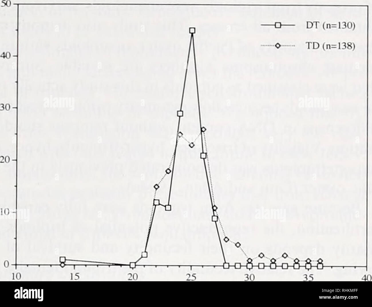 . Il bollettino biologico. Biologia; Zoologia; biologia; biologia marina. Genetica riproduttiva del Pacifico TRIPLOID OSTRICHE 315. Numero di cromosomi figura 3. Distnhution del numero di cromosomi per cellula in 2-4 cellula diploide (femmina) &gt; tnploid (DT) e tnploid (femmina) x embrioni diploide (TD) della Pacific oyster, mostrando alcuni TD embrioni aveva alti numeri di cromosoma dove DT non ha. I risultati di questo studio suggeriscono che non vi sono differenze importanti tra la meiosi in tnploid maschi e femmine. Primo, il cromosoma numeri in embrioni di DT sono più vicini alla distribuzione teorica di quelle in TD ricama Foto Stock