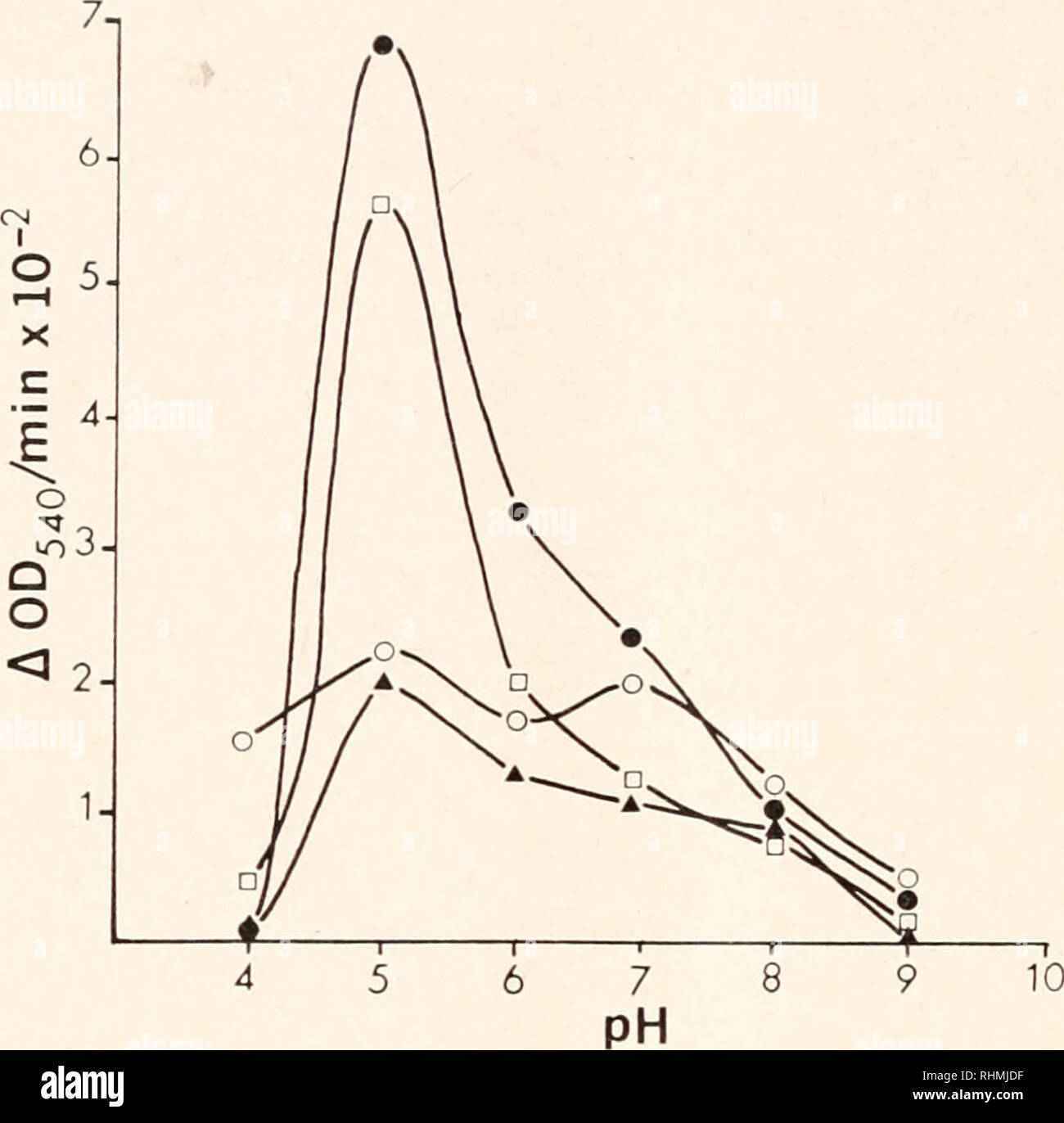 Il Bollettino Biologico Biologia Zoologia Biologia Biologia Marina 314 T C Cheng E G E Rodrick La Figura 1 Grafico Che Mostra Gli Effetti Del Ph Sull Attivita Del Lisozima In Vhole