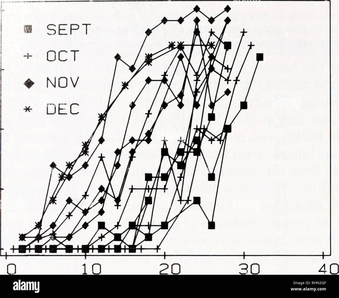 . Il bollettino biologico. Biologia; Zoologia; biologia; biologia marina. 172 N. H. MARCUS , -s. - E N T H A T C H lOOf 75", 50", 25" o-Lt. Giorni refrigerate figura 1. Percentuale di boccaporto di diapause uova, dal campo-raccolti femmine, a 19°C dopo raffreddamento a 5°C per il numero di giorni. Ogni set di punti connessi rappresenta una specifica data di campionamento. Le date per ciascun mese sono raggruppate per i simboli indicati. i parametri di regressione (pendenza, r2) e CT50 i valori sono mostrati nella Tabella I. Il coefficiente di determinazione dei valori (r2) variava da .74 a .99 indicante che il linear regres- s Foto Stock