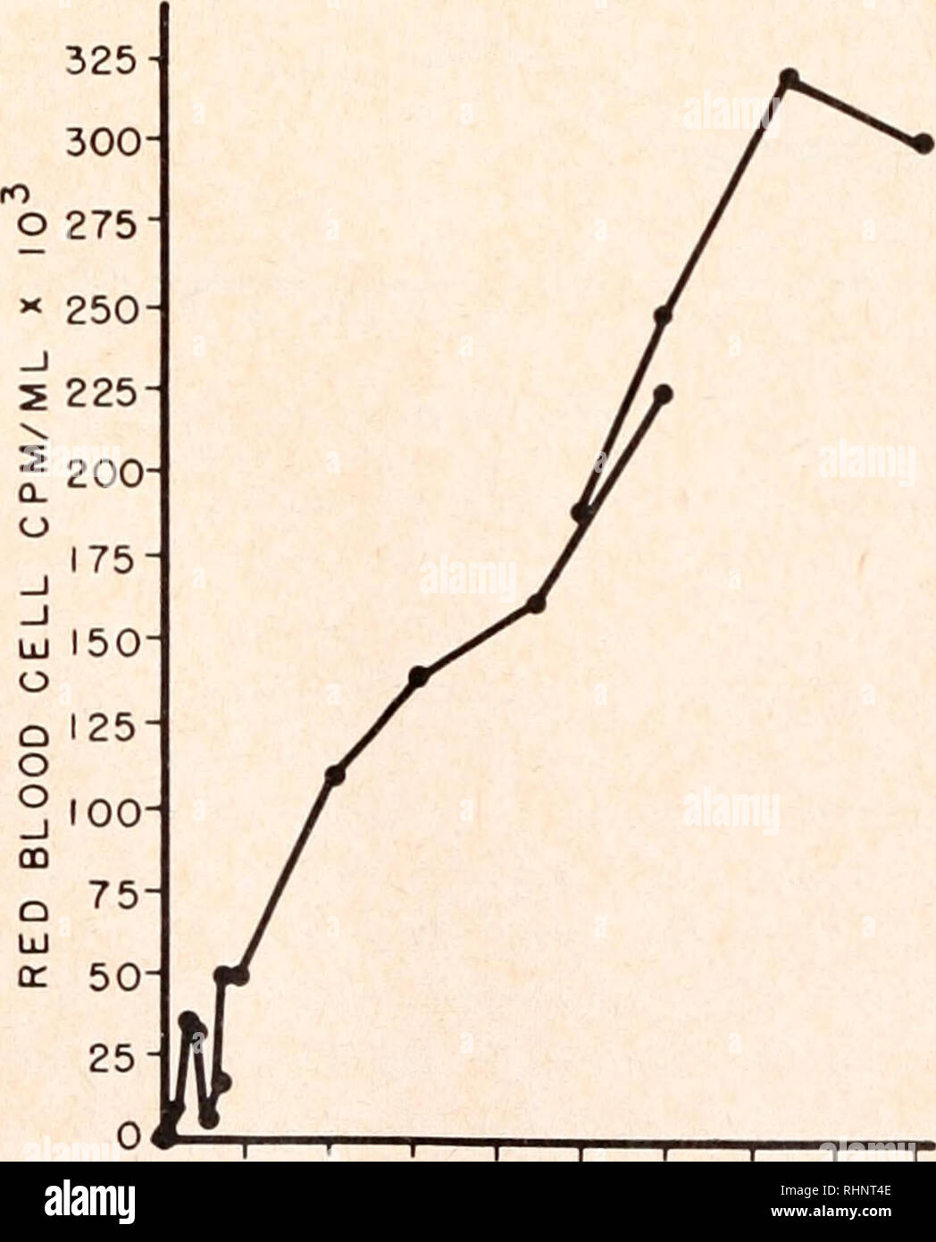 . Il bollettino biologico. Biologia; Zoologia; biologia; biologia marina. Cella ROSSA VOLUME DI T. MOSSAMBICA 107 TABELLA I elementi formati di T. mossambica sangue in circolazione tipo cella dimensioni (micron) Cella: iiuc. rapporti (in lunghezza) intero nucleo cellulare Lengtli Larghezza Lunghezza Spessore larghezza piccola grande di linfociti macrofagi linfociti Thrombocvte 7.5* 12,4* 12,9* 9.1 3,7 - 6,3* 5,8* 7,9* 7.0 3.3 1.2 2.1 1.6 1.3 eritrocita** 11 ± 0,7 7.5 ± 0.1 3.0 5.0 3.4 2.2 * registrati come la massima dimensione attraverso l'asse centrale. ** Numeri per mm.3 == 1.549,000 ± 73.000 SD. standard di riferimento. Numero di s Foto Stock