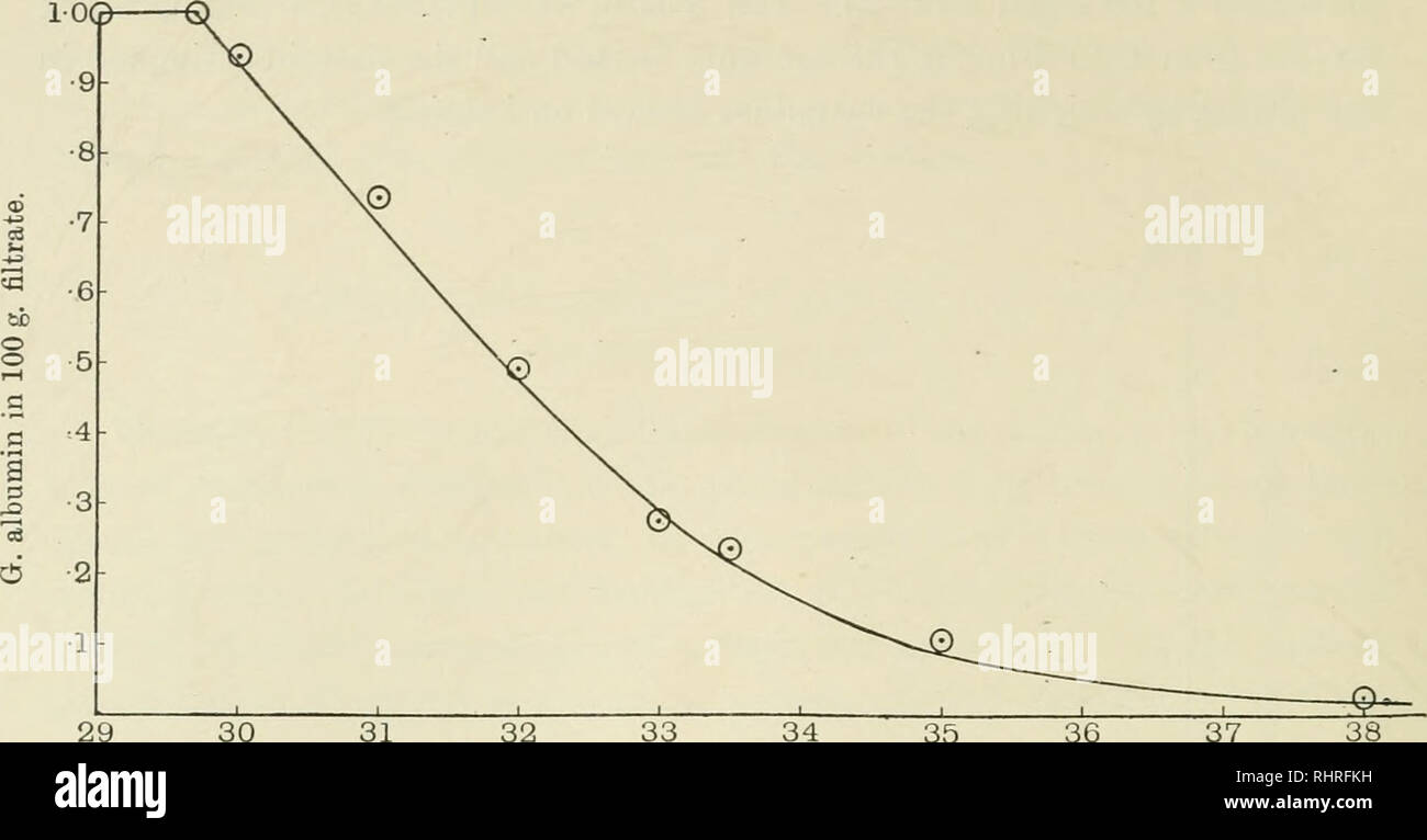 . La biochimica di ufficiale, 1913. Biochimica. 384 H. PULCINO E C. J. MARTIN. 30 31 32 33 34 35 36 37 G. (NH4)2S04 a 1-3 g. di proteina e 100 g. H2O. Fig. 2. Influenza della concentrazione del sale sulla precipitazione di uovo-albumina di (NH4)2S04 al 20°, vedi TABELLA II; rapporto proteina di acqua costante = l'3 per cento, la quantità di sale presente variabile. La curve di figg. 1 e 2 sono entrambe la stessa forma generale, in entrambi i casi le percentuali di albumina nel filtrato vengono tracciati come ordinate e le ascisse sono rispettivamente la percentuale in peso di solfato di ammonio in tutto il sistema e in grammi o Foto Stock