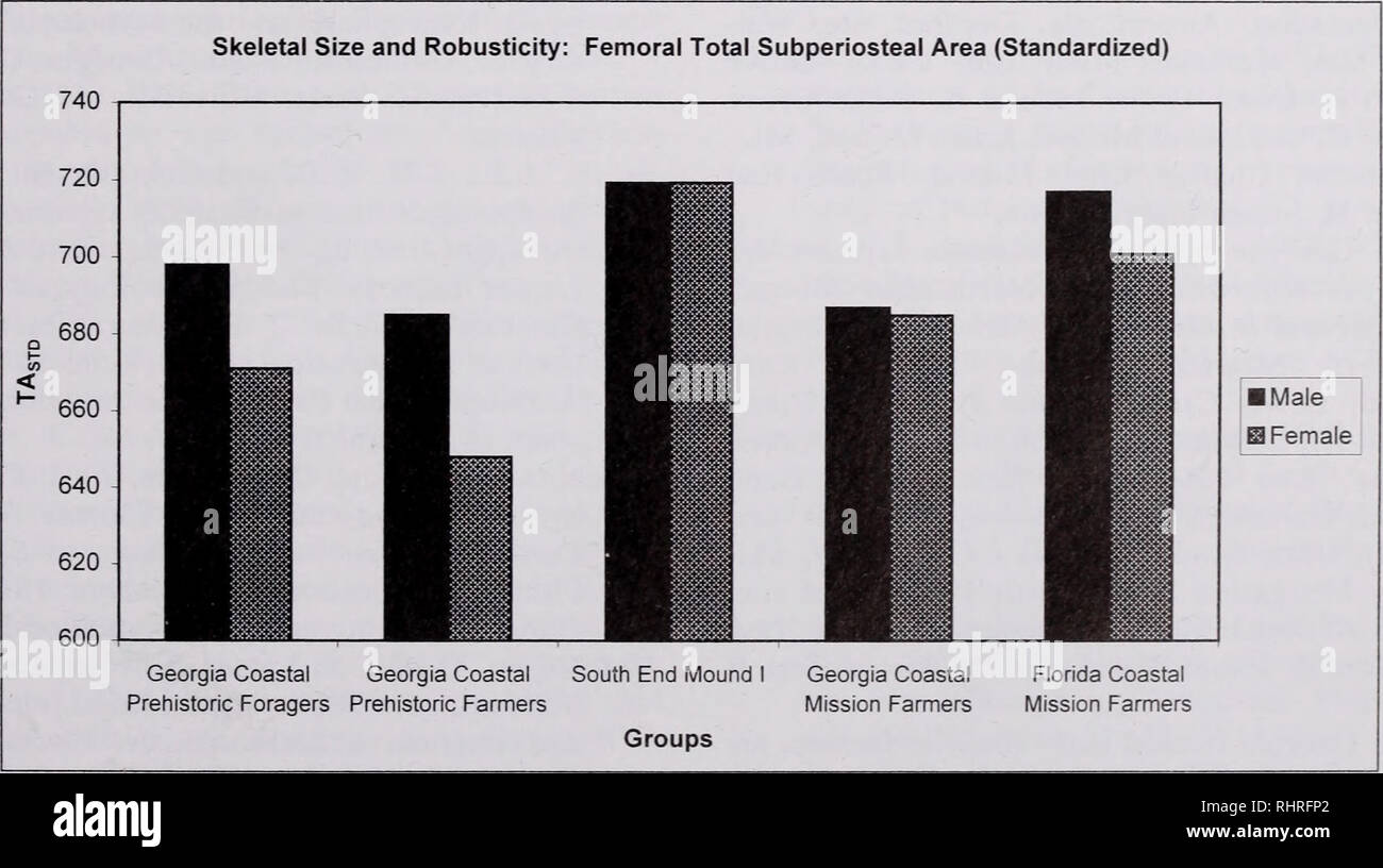. Bioarcheology del tardo Guale preistorico : Sud fine tumulo I, St. Catherines Isola, Georgia. Guale indiani; resti umani (Archeologia); scheletro umano; Paleopathology; gli Indiani del Nord America; tumuli; scavi (Archeologia). Georgia Georgia costiera Costiera estremità Sud Mound ho Georgia Florida costiera Costiera di Mietiforaggi preistorici agricoltori preistorici Missione Missione gli agricoltori associazioni di agricoltori Fig. 21. Grafico a barre che mostra midshaft femorale indice per la Georgia costiere agricoltori preistorici, estremità Sud tumulo I, Georgia missione costiere degli agricoltori e Florida missione costiere degli agricoltori (dati comparativi da Foto Stock