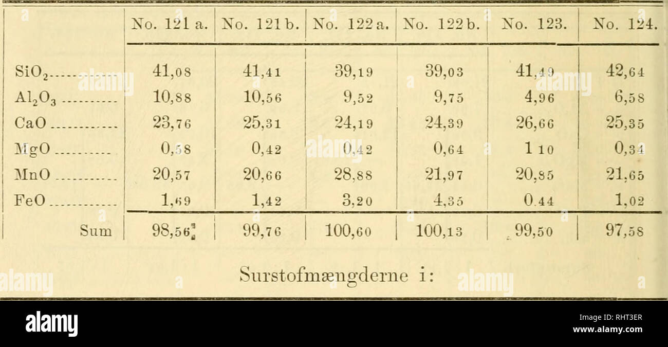 . Bihang fino a Kongl. Svenska vetenskaps-akademiens handlingar. La scienza; Botanica. 142 Vogt, STUDIER OVEU SLAGGEK. Surstofmaengdcrne i: 0 io SiO. No. 115. No. 116. No. 117. No. 118. No. 119. No. 120. 20,34 20,2 2 20,07 19,40 18,27 19,52 " " AI2O3 6,58 6,08 5,9G 7,1G 7,27 8,58 " .. CaO 10,20 3,04 8,73 9,57 10,88 10,90 9,89] " " MgO 2,81 2,66 2,20 13,49 1,02 1,92 ') " MnO 0,09 ;18,93 0,5 2 12,71 0,59 14,02 0,41 0,7 9 jl3,35 - 12,2; " " FeO 0,28 0,21 0,87 0,3 3 0,22 0,44 " " alk Surstofforh. 0,3 2 0.44. - 0,42 - 1:( ),99 1:] L,08 1:1 ,01 1:0,94 1:0,89 1:0,95 Analvsc ineUJith af-scoria, f Foto Stock