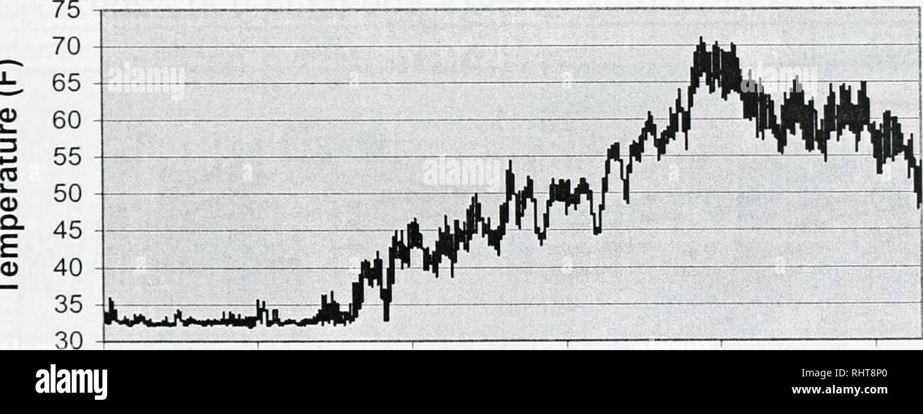 . Il grande fiume Blackfoot restauro relazione sullo stato di avanzamento dei lavori per il 2002 e 2003 . Popolazioni di pesci; Pesci; gestione della pesca di trote; pesca; Stream ecologia; Blackfoot River (Mont. ). 3-lug-02 8-lug-02 13-Lug-02 18-Lug-02 Mese Max Temp Min Temp Avg Temp StDevTemp VarTemp LUGLIO 69.02 54.58 62.96 3,83 14,65 Blackfoot River USGS Gage 12340000 (Mile - 7.4) - 2002. 1-gen-02 20-Feb-02 11-Apr-02 al 31-Mag-02 20-Lug-02 8-Sep-02 mese MaxTemp Min Avg Temp Temp Temp devst VarTemp gennaio 35.92 32.18 32,81 0,54 0,30 Febbraio 35.64 31.88 32.78 0,65 0,42 marzo 42.13 32.18 34.61 2.65 7.03 aprile 48,26 32,76 42.12 2. Foto Stock