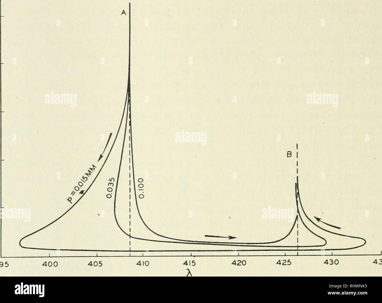 . La Bell System technical journal. Telecomunicazioni; ingegneria elettrica; comunicazione; elettronica; scienza e tecnologia. 604 BELL SYSTEM TECHNICAL ufficiale onde elettromagnetiche ad alta frequenza provengono spesso dal gas ionizzato intensamente da un flusso di corrente continua e le loro lunghezze d'onda hanno parecchie volte è stato misurato, ma per un motivo o per un altro il confronto con l'equazione (24) non è stata e non può essere reso. In un a vapori di mercurio Tonks ad arco e Langmuir rilevato oscillazioni di frequenze quasi alto come 10^ accompagnato da altri che vanno verso il basso come basso come lO*"; l'ex, essi beli Foto Stock