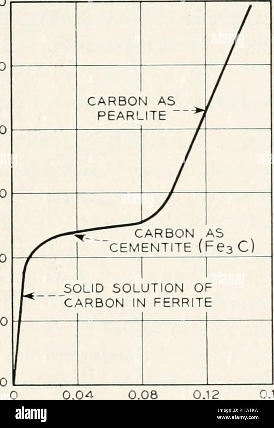 . La Bell System technical journal. Telecomunicazioni; ingegneria elettrica; comunicazione; elettronica; scienza e tecnologia. 0 0,01 0,02 0,03 SOLUBILITÀ IN PER CENTO IN PESO di Fig. 26-approssimare curve di solubilità del carbonio, ossigeno e azoto in ferro. % 2400 ui 2000 o -C-- &gt; o. 0,04 0,08 0,12 PER CENTO CARBONIO IN FERRO Fig. 27-Effetto del contenuto di carbonio su isteresi nel ferro. E Yensen Zieglcr. Cioffi"- ha ferro purificato da carbonio, ossigeno, azoto e zolfo mediante riscaldamento in idrogeno puro a 1475°C, e si è misurata la permeabiUty 12 p. p. Cioffi, Phys. Il rev. 39, 363-7 (1932). Si prega di notare t Foto Stock