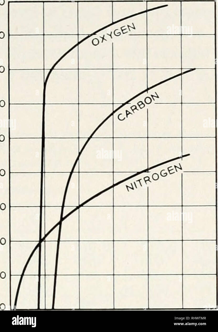 . La Bell System technical journal. Telecomunicazioni; ingegneria elettrica; comunicazione; elettronica; scienza e tecnologia. Fattori che influenzano la qualità magnetica 277 la curva che rappresenta la media dei valori di più determinazioni. La isteresi diminuisce rapidamente a piccoli contenuti di carbonio, quando questi sono dell'ordine di grandezza della solubilità solida a temperatura ambiente. ^ 600 D 300. 0 0,01 0,02 0,03 SOLUBILITÀ IN PER CENTO IN PESO di Fig. 26-approssimare curve di solubilità del carbonio, ossigeno e azoto in ferro. % 2400 ui 2000 o -C-- &gt; o. Si prega di notare che queste immagini vengono estratte dalla pagina sottoposta a scansione Foto Stock