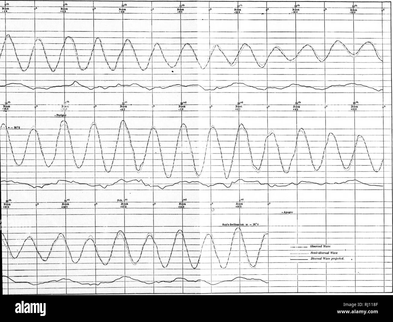 . Relazione sui lavori del Stati Uniti spedizione al Lady Franklin Bay, Grinnell Land [microformati] . Maree; meteorologia; meteorologia; Zoologia e botanica; il magnetismo terrestre; Astronomia; Astronomia; gravità; Marées; Météorologie; ; ; ; ; ; ; . Zione della diurna e semi-onde diurna.. Si prega di notare che queste immagini vengono estratte dalla pagina sottoposta a scansione di immagini che possono essere state migliorate digitalmente per la leggibilità - Colorazione e aspetto di queste illustrazioni potrebbero non perfettamente assomigliano al lavoro originale. Greely, A. W. (Adolphus Washington), 1844-1935; riserve. Washington : G. P. O. Foto Stock