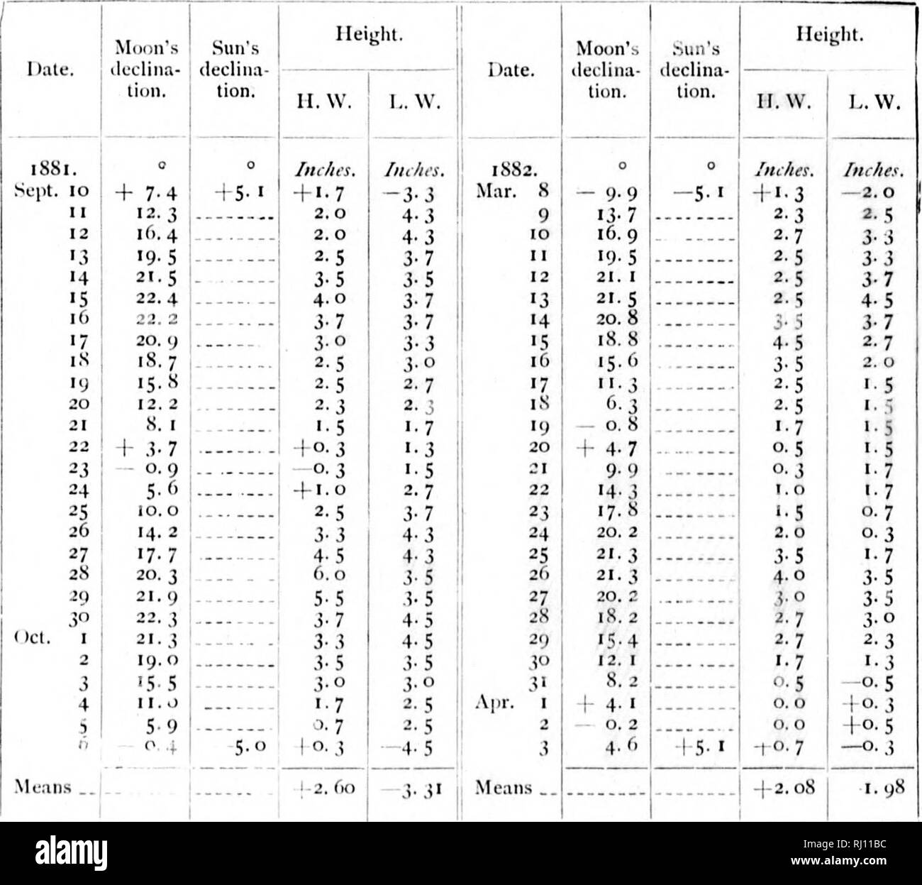 . Relazione sui lavori del Stati Uniti spedizione al Lady Franklin Bay, Grinnell Land [microformati] . Maree; meteorologia; meteorologia; Zoologia e botanica; il magnetismo terrestre; Astronomia; Astronomia; gravità; MarÃÂ©es; MÃÂ©tÃÂ©orologie; ; ; ; ; ; ; . ! ; Mi â ¢ ho !â ¢.! ^;J 686 MER LADY FliANKLlN BAY EXPEDITION. Questa caratteristica della disuguaglianza diurna wave non è notato nella riduzione dei sette mesi di serie a Polaris fieno,* luit fortunatamente il metodo di Pourtales liaving stato employeil e due esempi riportati nelle piastre, abbiamo a portata di mano i dati da cui partire per stabilire la sua Foto Stock