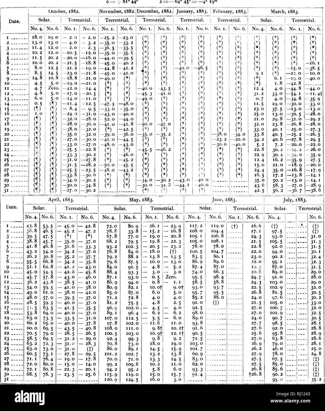 . Relazione sui lavori del Stati Uniti spedizione al Lady Franklin Bay, Grinnell Land [microformati] . Maree; meteorologia; meteorologia; Zoologia e botanica; il magnetismo terrestre; Astronomia; Astronomia; gravità; MarÃÂ©es; MÃÂ©tÃÂ©orologie; ; ; ; ; ; ; . Maggio, 1882. Energia solare. 1. 2. 1 .n. 6. 84,5 mi 90 S4.2 ! 8&lt;-9 JI.2 93. J S2 1 87 a. 4 88,9 Sl.c) 87 )5^^ 105,4 )".7 100,3 mi4 99,1 5-9 65 a. 5 82.4 .5.6 67 )S. 2 III Â"&GT;.5 97 9.7 59-5 .6.5 .8 18,0 â¢S 14.0 1.2 9.1 .0 6.5 . 2 6.0 â¢S 7-1 .0 55 .0 12.2 .0 .8 . Ho 5.0 - .-  2-5 1 .8 15,0 mi .0 1.8 .8 - 4S .6 6.2 8 - 7-8 8 5-8 0 10,8 0 3-2 0 Foto Stock