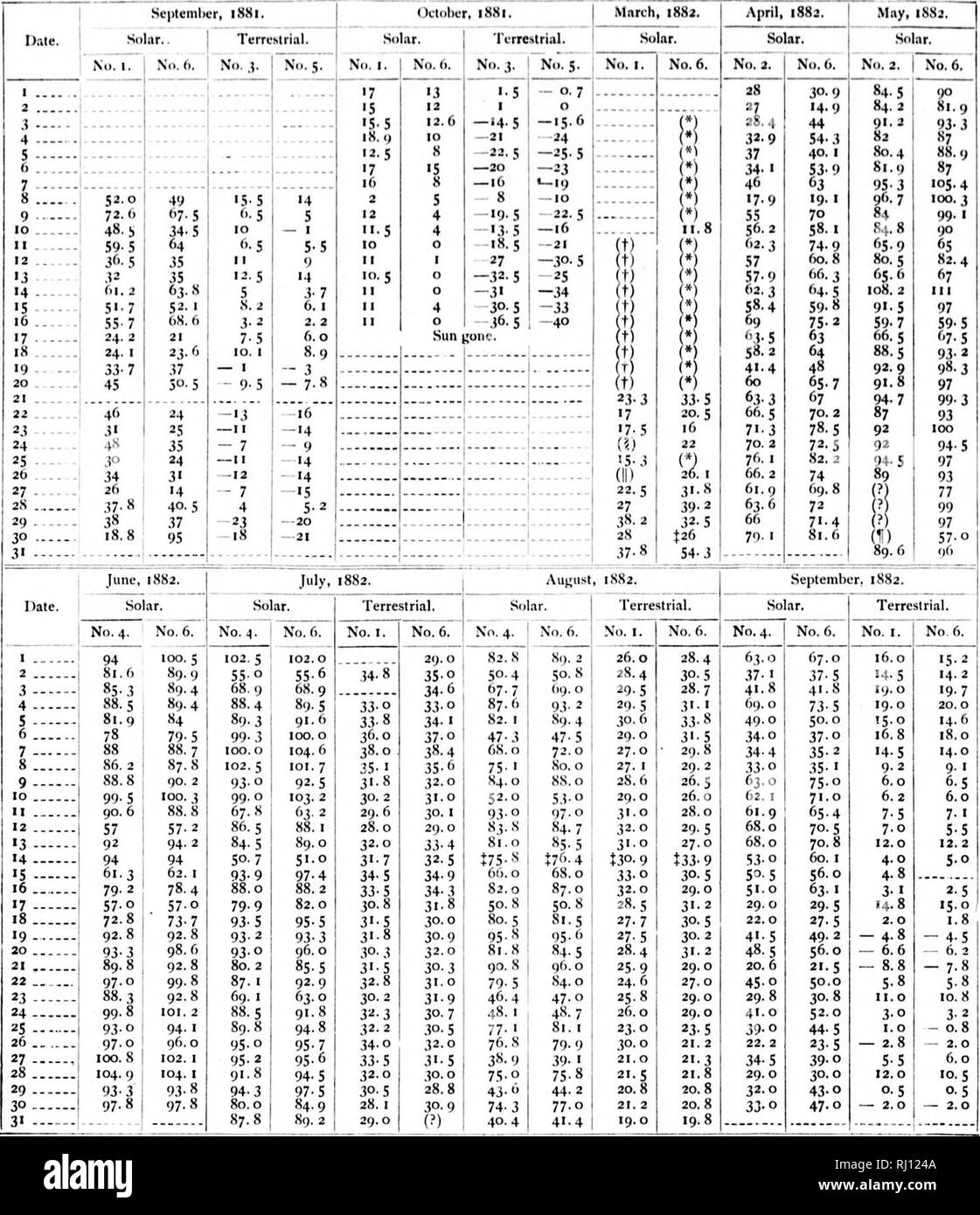. Relazione sui lavori del Stati Uniti spedizione al Lady Franklin Bay, Grinnell Land [microformati] . Maree; meteorologia; meteorologia; Zoologia e botanica; il magnetismo terrestre; Astronomia; Astronomia; gravità; María©es; MÃ©tÃ©orologie; ; ; ; ; ; ; . 372 LA SIGNORA FKANKLIN spedizione di fieno. Tabella CLXIV,-Solar ami termometro ierrfstrial rraiiin^s a Fort Corij^er, 1881 a 1883. 0 =-1-81° 44' &gt;. 64° 45' ; -4'" icjm 1' II!. Solar No. ho letto da f lo'' a 200°, rivolta verso nord; Sol durante il mese di marzo o solare, ho esposto rivolto a causa N. ; * scala Helow whicli legge -f-15*. II al di sotto di scala che legge - Foto Stock