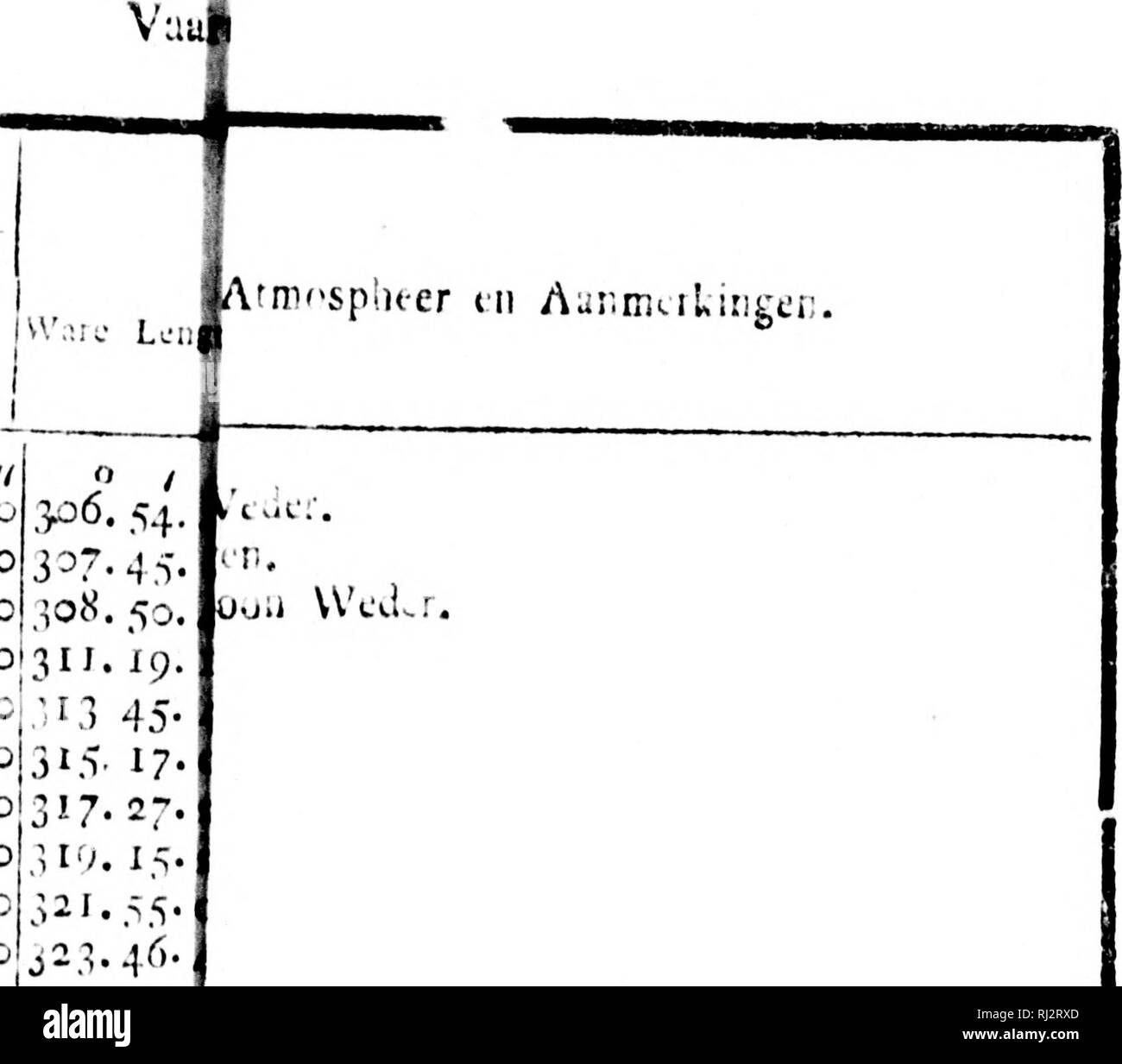 . Reize om de Wereld gedaan in de jaren 1803, 1804, 1805 en 1806 [microformati] : op conico Alexander van den eersten keizer van Rusland. Viaggi in tutto il mondo; marinai; navigazione; Storia Naturale; Voyages Autour du monde; Marins; navigazione; Sciences Naturelles. mm 1.48.1 7.5^Â"r r.cJi.. o o c 013 IJ. 19. ^|3i3 45- GU315. 17- 0317.27. ;, I'V. 15. 321.S5. o J23.46. 25- ^5- 328. i;i. 329-9- 3-9-05. 3J332.4'^ Ji3.-)4. .S9â ¢ 3ho338.4^ 7^4 ?r 3^ 344. 14 345- 55- ÃtT. II'. Ncvtl. t) eene hooge Zee. r Weikr. Wo.ITR. 340. 46. i-tioÃ¼u Weder. HI-36.J ^^, . su Weder. Mi34Ã. 2Ã¼ ^ l-UCllI. 350.42. '^^r' 35 Foto Stock