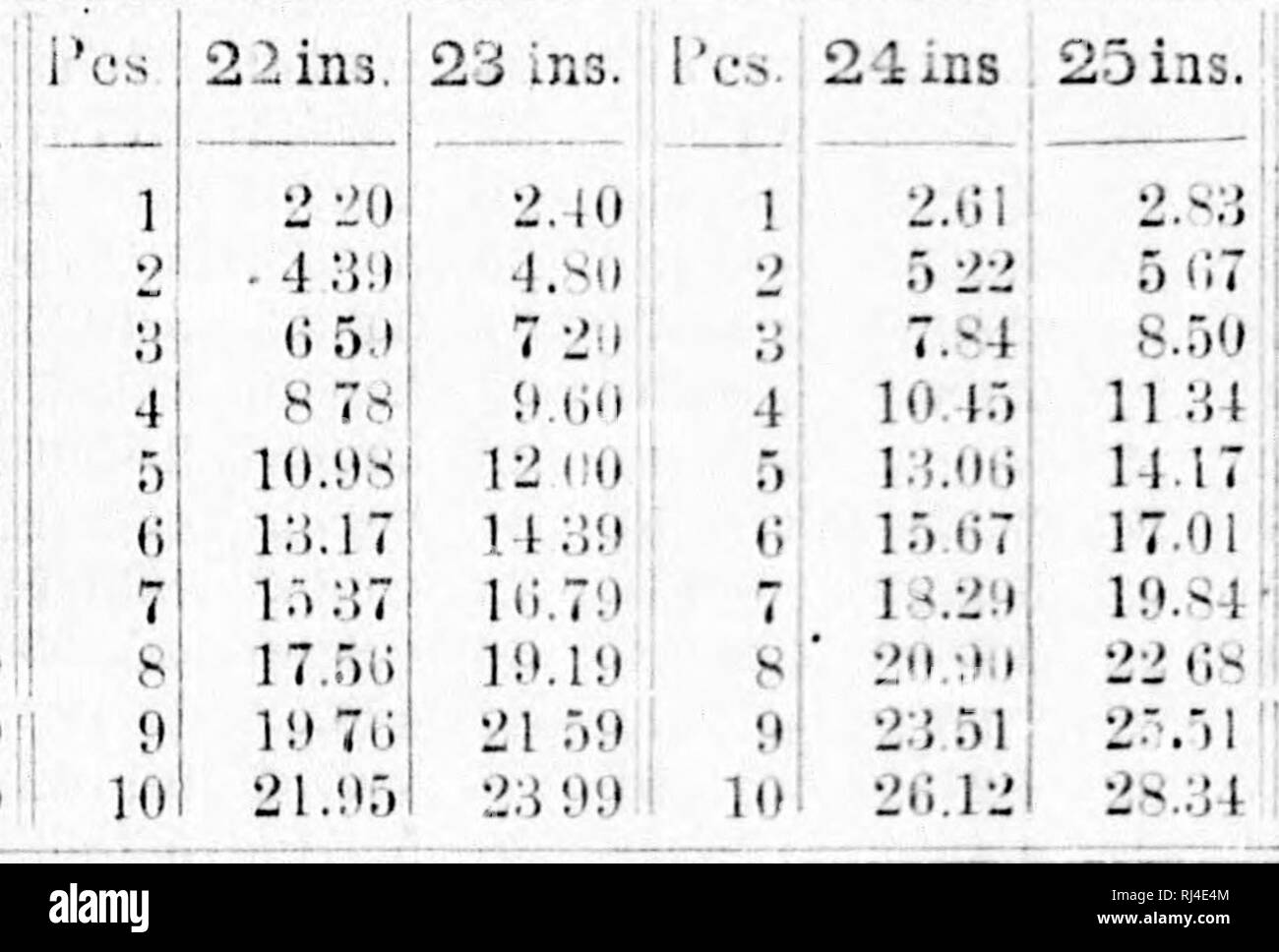 . Tabelle per ridurre saw-log per i vari standard in uso [microformati]. Commercio di legname; le foreste e la silvicoltura; pronto-reckoners; Bois; ForÃªts et silvicoltura; BarÃ¨mes. I'cs asins. ! 1 3.071 2 0 13! 3 9 20 i 4 12.20i 5 15.33 () 18 39| 7 21,40! 8 2453! 9 27.59 10 30,00 3,31 0,01 9,9 J 13 22 10 53 19 84 23.14 20.! 5 2!).7li 33.00 cs. 23 ins 1 1 3.50 2 7.11' 10.071 3 4 14.22; 5 17,78; 0 21.33' 23 ins. Pes 8: 9: 10: 24 S9: 28.44 32.00: 35 50; 3811 7.03 11.44 15.20 19.07 2 J SS 20,7(1 30 51 34.33 38 14 1 2 3 4 5 0 ^ t 8 9 10 30 ins.: 31 ins. Po. 32ins. 33 ins. P 08 .101 .24' 33 i ".411 49! 57! 05: Foto Stock