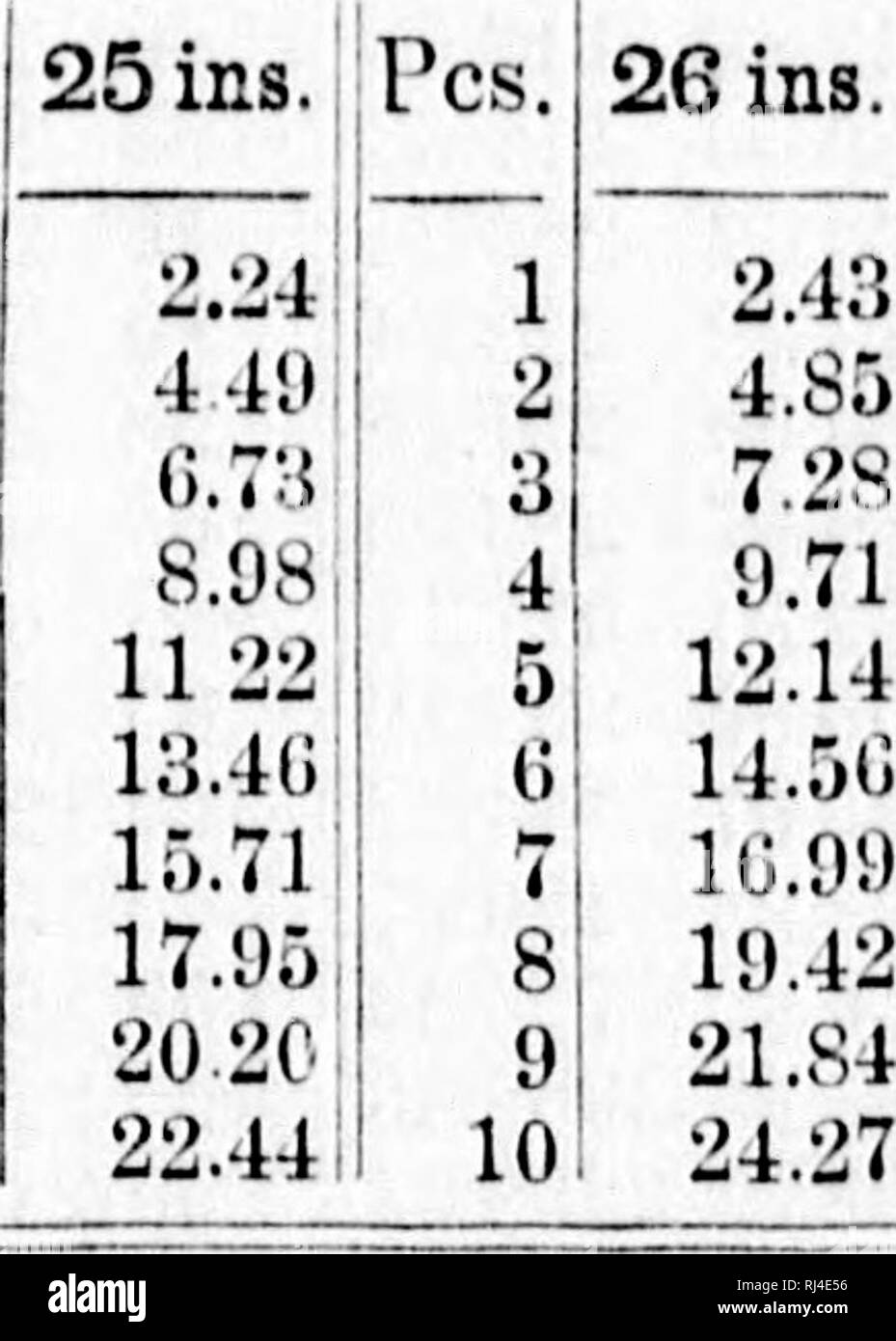 . Tabelle per ridurre saw-log per i vari standard in uso [microformati]. Commercio di legname; le foreste e la silvicoltura; pronto-reckoners; Bois; Forêts et silvicoltura; Barèmes. •1-1 " T A N I A II 1) 0 I' I 2 l-' l' H T B V 21 I N C H K S . /O;/S' lt&GT; i'CV^ ]0)I(J. Pes-. 1 19, ins. .52 13 ins. Pes. 1 14 ins. 15 ins ' .81 Pes. 1 16 ins. 17 ins.' 1,04 Pes. 1 18 ins 1.10 19 ins .01: 0,70 0,92 l.:!() ^ 1.03 1.211 2 1.021 1.41 2 1.84 2,081 2 2,33 2,50 3 1..55 1.82 3 2.11 2.42 3 2.70 3.ii; 3 3.49 3.Sii 4 2.431 2.07 4 2.81 3.23! 4 3.08 4.15 4 4.05 5.1,^ 5 2M 3.03 5 3.52 4.(14' 5 4.00 5.19' 5 5,82 (iAs Foto Stock