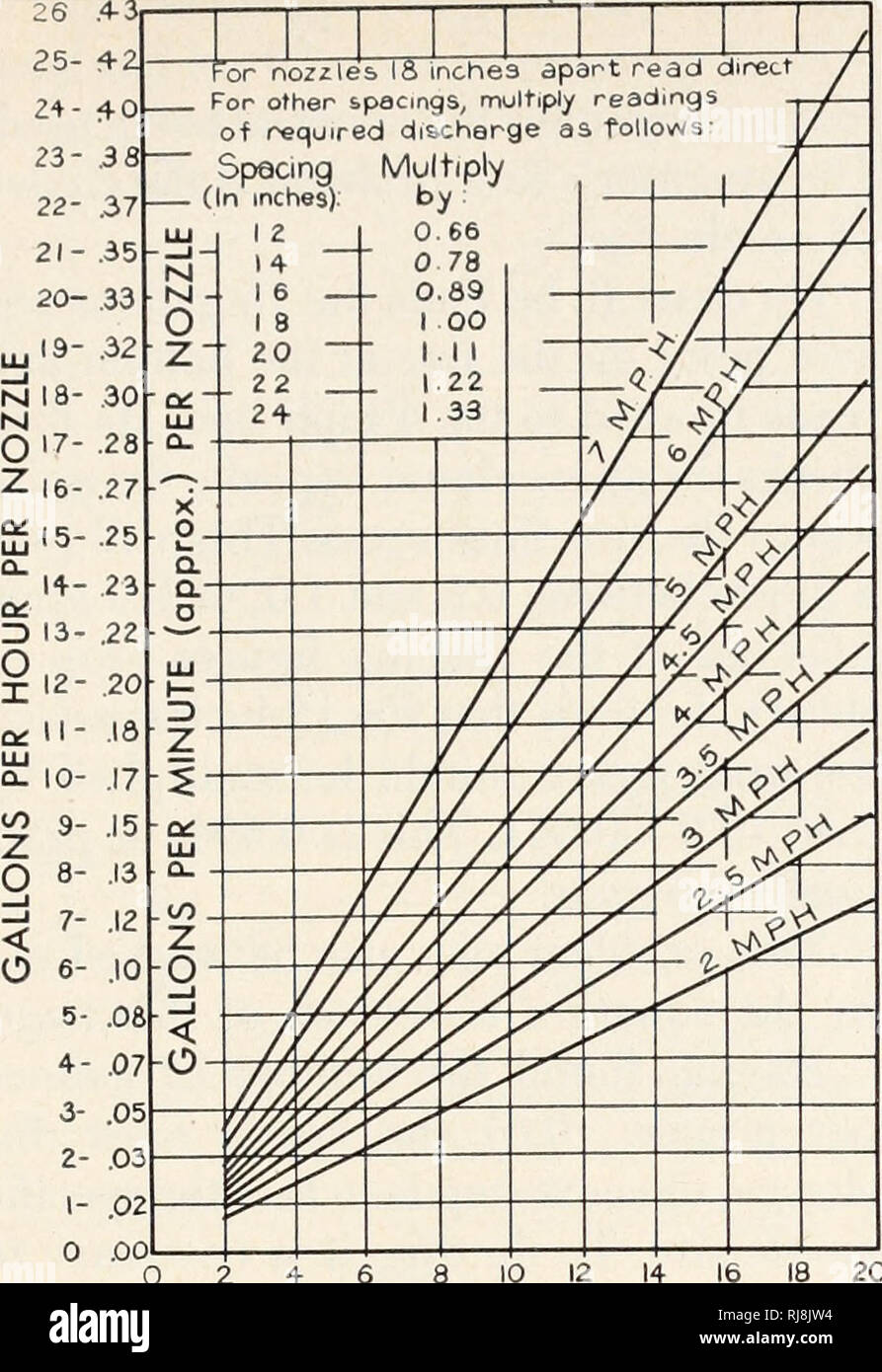 . Diserbamento chimico-di apparecchiature di controllo. Le erbe infestanti; spruzzo; attrezzatura di spruzzatura. 26 25- 24- 23- 22- 21- 20- -o ugelli 18 pollici tranne lettura diretta per altri specings, moltiplicare readu di scarico richiesti come segue passo moltiplicare per: 0,66 0 78. 4 6 8 10 12 14 16 18 galloni per acro 260 4.3 250 4.2 240 4,0 230 38 220 3,7 210 3,5 200 3.3 UJI90 32 ft 180 3.0 Ol70 2 8 ZI60 2.7 UJI50 2.5 "Mi40 2.3 30 2.2 | I I I I I I I per gli ugelli 18 pollici oltre, lettura diretta per altri spocings, moltiplicare le letture di scarico richiesti come segue: Spaziatura moltiplicare Z) o 1120 20 1,8 °-00 1.7 £ 90 1,5 o 80 13 &lt; 70 1.2 ® Foto Stock