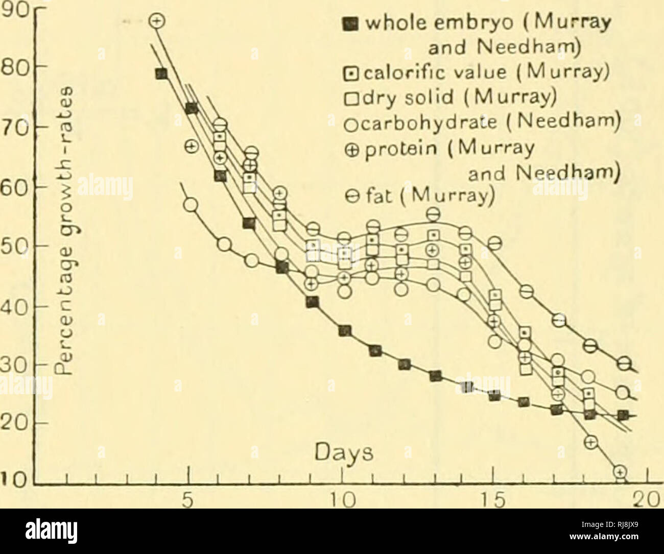 Embriologia chimica. Embriologia. Setta. 2] e peso 433 â intero embrione  (Murray e Needham) Bcalorlfic valore (Murray) Ddry solido (Murray)  Ocarbohydrate (Needham) Â®proteina (Murray e Needham) e di grassi (Murray)  cent