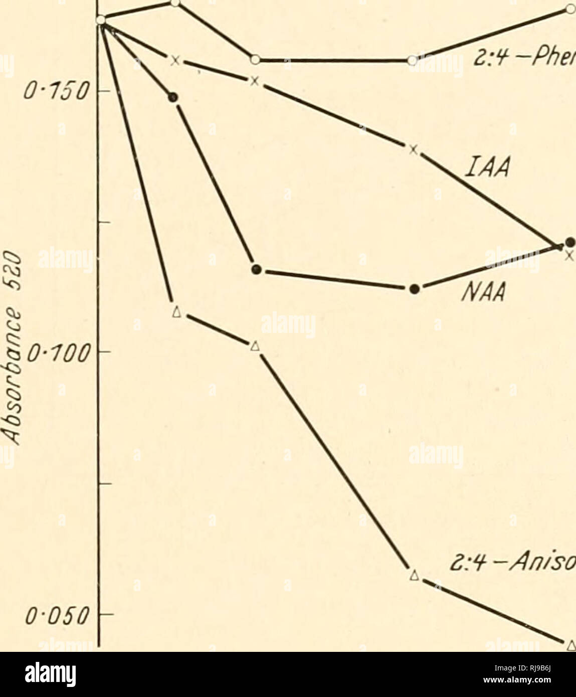 . La chimica e la modalità di azione delle sostanze di crescita di pianta; Atti del simposio tenutosi a Wye College, Università di Londra, luglio 1955. Impianto regolatori; Auxin; crescita (piante). L'influenza di sostanze di crescita su composti sulfidrilici interazione competitiva in crescita di radice. Housley et al. (1954) hanno re- ha esaminato gli elementi di prova e ha suggerito che questo inibitore è stato in reaHty non competitivo con auxina. I risultati riportati qui, che l'anisolo possono reagire con i gruppi tiolici considerando le auxine non sembrano essere in accordo con queste critiche. Alcuni dati su acido indolacetico e Foto Stock