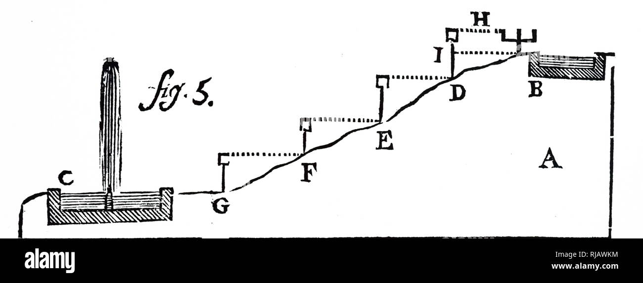 Una incisione raffigurante il metodo di ottenimento di altezza e distanza di un serbatoio B) per la fontana C) e la dimensione della fontana. Datata xviii secolo Foto Stock