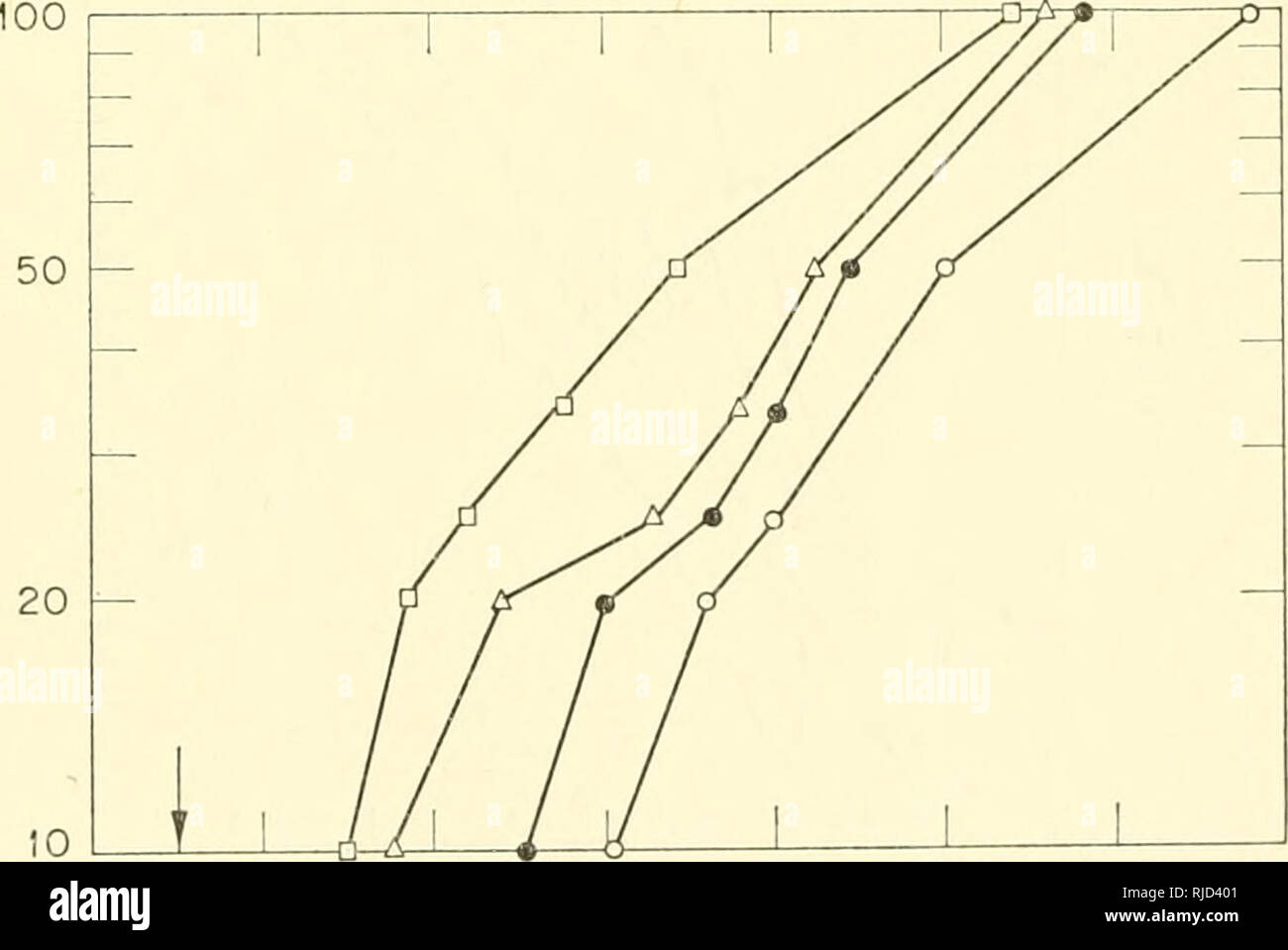 . Base cellulare e eziologia del tardo effetti somatici di una radiazione di ionizzazione. Radiazione -- effetto fisiologico. 10 15 20 25 Età (mesi) Fig. 3. Specifici per età il tasso di mortalità della RF di topi maschi, come influenzata da irradiazione con raggi X nei primi anni di vita (freccia età all esposizione). O non irradiati controllo (882 topi); un 100-200 rads (897 topi); • SOOrads (1905 topi). o D. 150 300 450 600 Età (giorni) 750 900 1050 Fig. 4. Specifici per età il tasso di mortalità della RF di topi femmina come influenzata dai raggi X, TEM, o HN2 somministrata nei primi anni di vita (freccia indica età al trattamento). Vedere i metodi per dosi. O controllo non trattato (1 Foto Stock