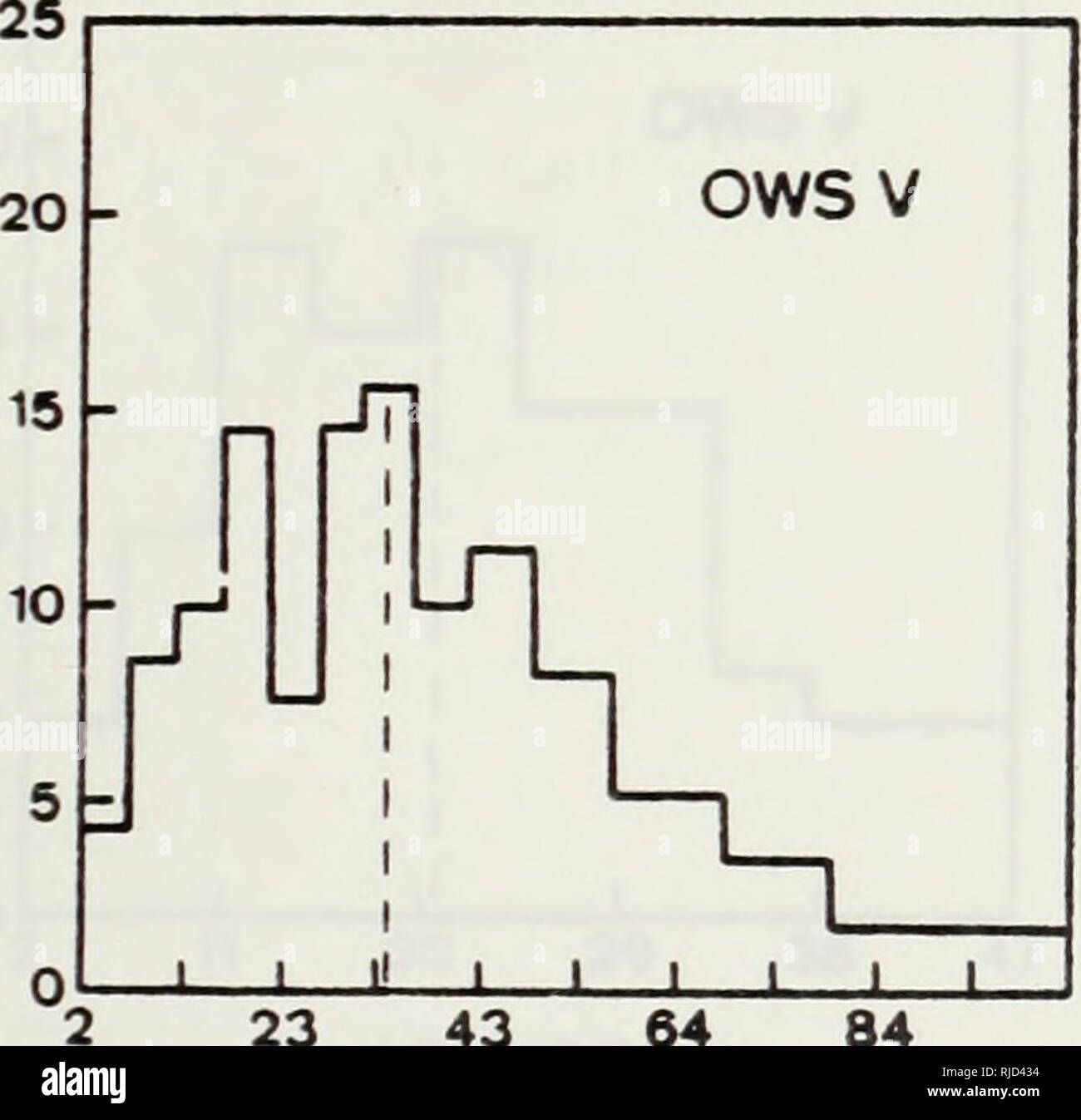 . Caratteristiche della forzatura atmosferica funzioni.. Oceanografia. 12 3 4 5. 23 43 64 84 U* (cm/sec) 80 40 20 l  - i m. Mi 12 3 4 5 Uj(x10-5)cm3/sec3 figura IV-1. Gli istogrammi di u* e u* da tre-oraria di observa- zioni a OWS P, OWS N, e OWS V per il mese di gennaio e il mese di aprile periodo. Linee tratteggiate verticali rappresentano la media della distribuzione. Si noti che l'asse delle ascisse per il modello OWS N u*3 Distribuzione è stato moltiplicato per i04 vs 10 -5 20. Si prega di notare che queste immagini vengono estratte dalla pagina sottoposta a scansione di immagini che possono essere state migliorate digitalmente per la leggibilità - Colorazione e aspetto di questi il Foto Stock