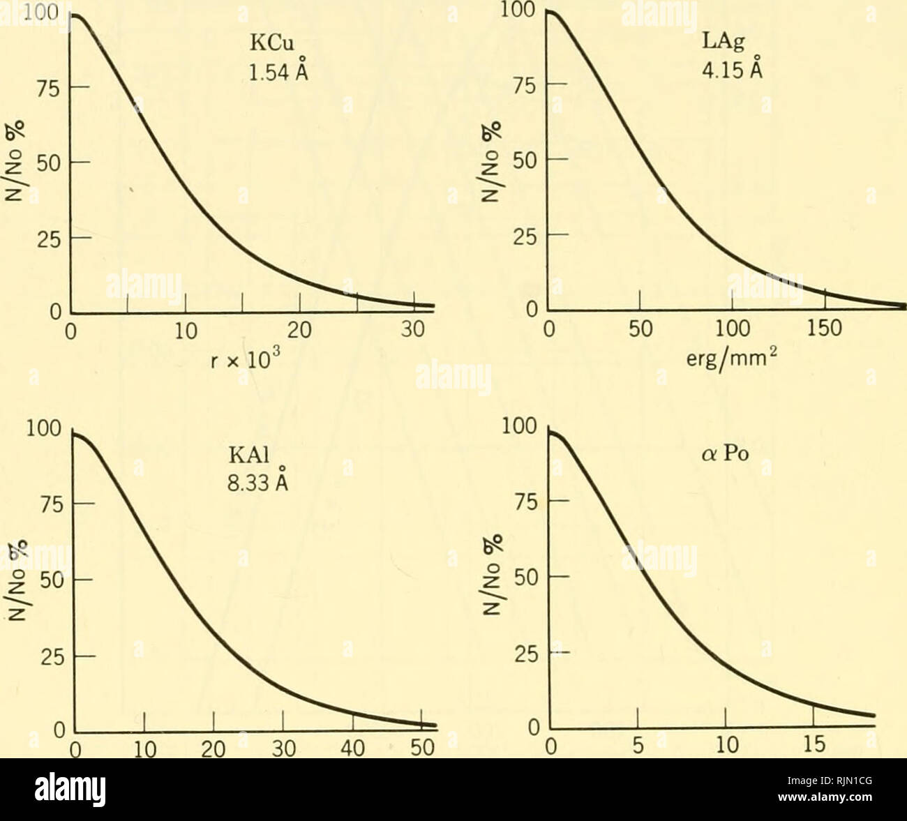 . Gli aspetti fondamentali degli effetti delle radiazioni su sistemi viventi. Radiazione -- effetto fisiologico. 246 fattori che influenzano la radiosensibilità di cella dare due curve di hit, indipendentemente dalla densità di ionizzazione (Fig. 3). Come il lievito usato in questo esperimento era cellule diploidi, uno potrebbe chiedersi se il coinvolgimento di due unità potrebbe non essere legato a diploidy. Per rispondere a questa domanda, irradiazioni con raggi x sono state eseguite com- paratively su ceppi diploide e su linee aploide da esse derivate da ritardo 4,15 A. 20 30 erg/mm^ 5 10 15 a/mm^ x 10"* Fig. 3. Curve di sopravvivenza di cellule diploidi lieviti dopo irradiat Foto Stock