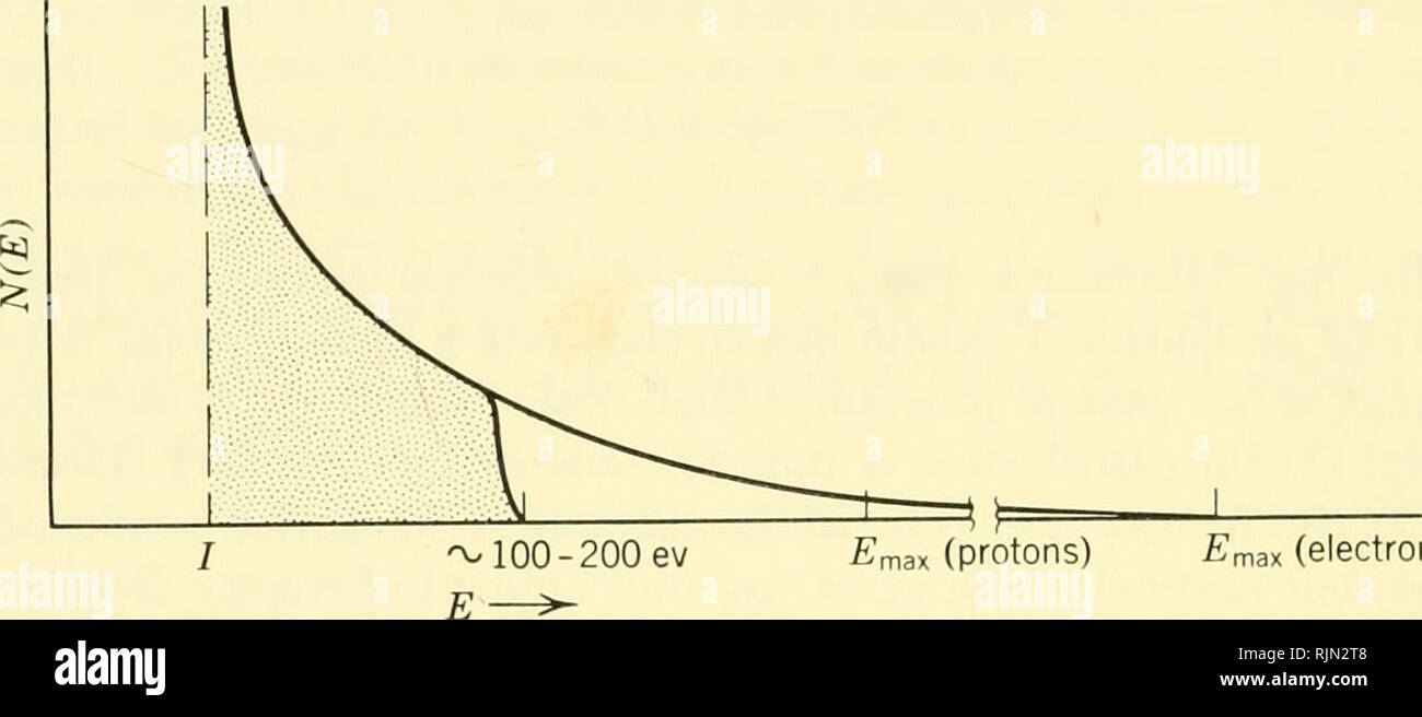 . Gli aspetti fondamentali degli effetti delle radiazioni su sistemi viventi. Radiazione -- effetto fisiologico. 14 elettroni secondari skew; ad esempio, molti più elettroni secondari hanno un livello di energia compreso tra dieci e venti ev rispetto fra 210 e 220 ev, e ancora meno hanno un livello di energia compreso tra 410 e 420 ev. Pertanto la posizione del limite superiore determina soltanto il punto di intercettazione dell'estremo lembo della distribuzione di energia. Confronta Fig. 1. La forma della distribuzione di energia può essere discusso qualitativamente sulla base della classificazione delle collisioni delle particelle primarie in due classi, vale a dire " Foto Stock